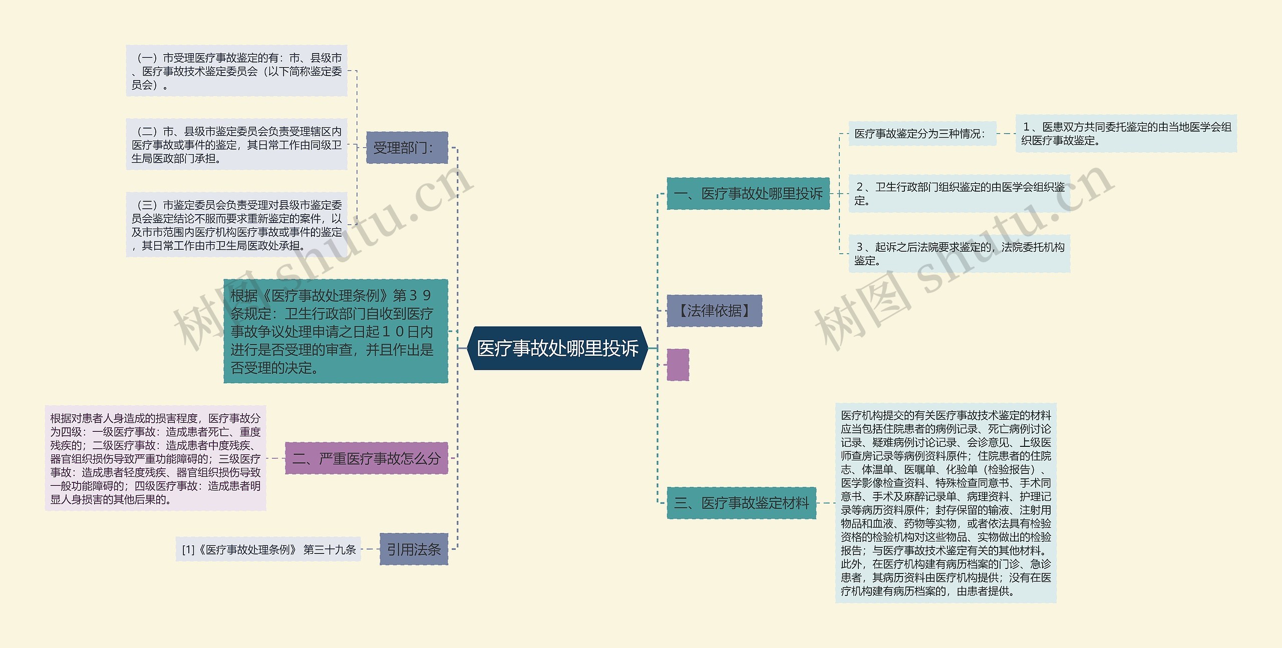 医疗事故处哪里投诉