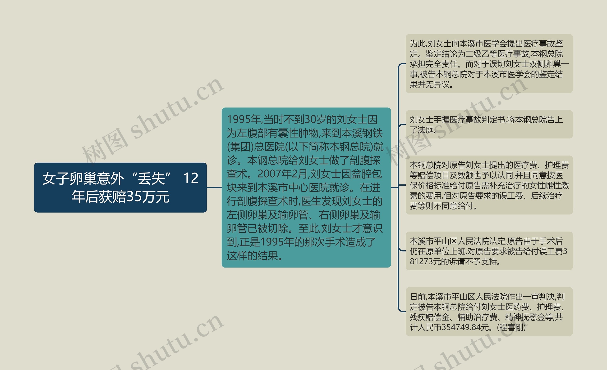 女子卵巢意外“丢失” 12年后获赔35万元 女子卵巢意外“丢失” 12年后获赔35万元