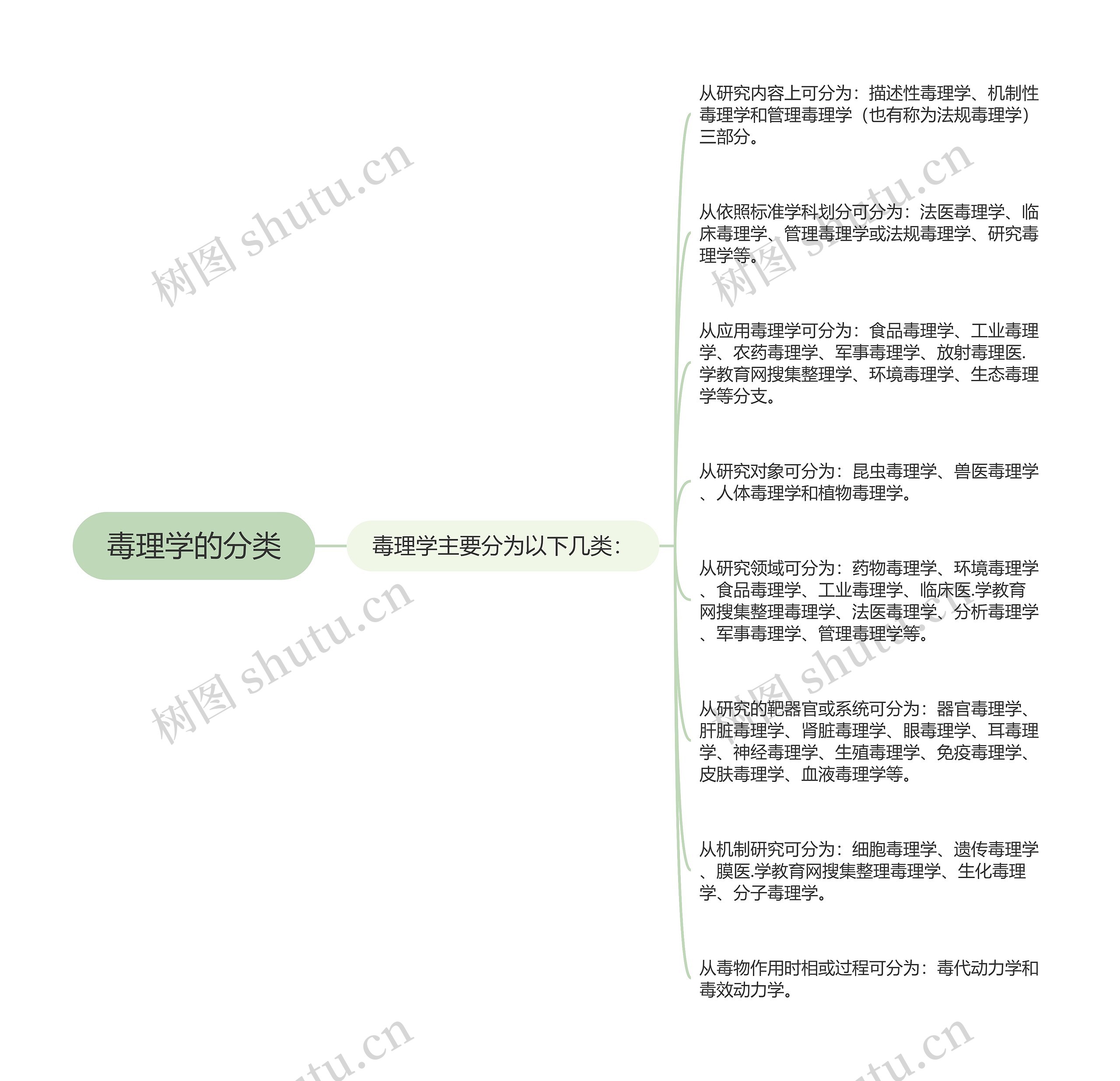 毒理学的分类