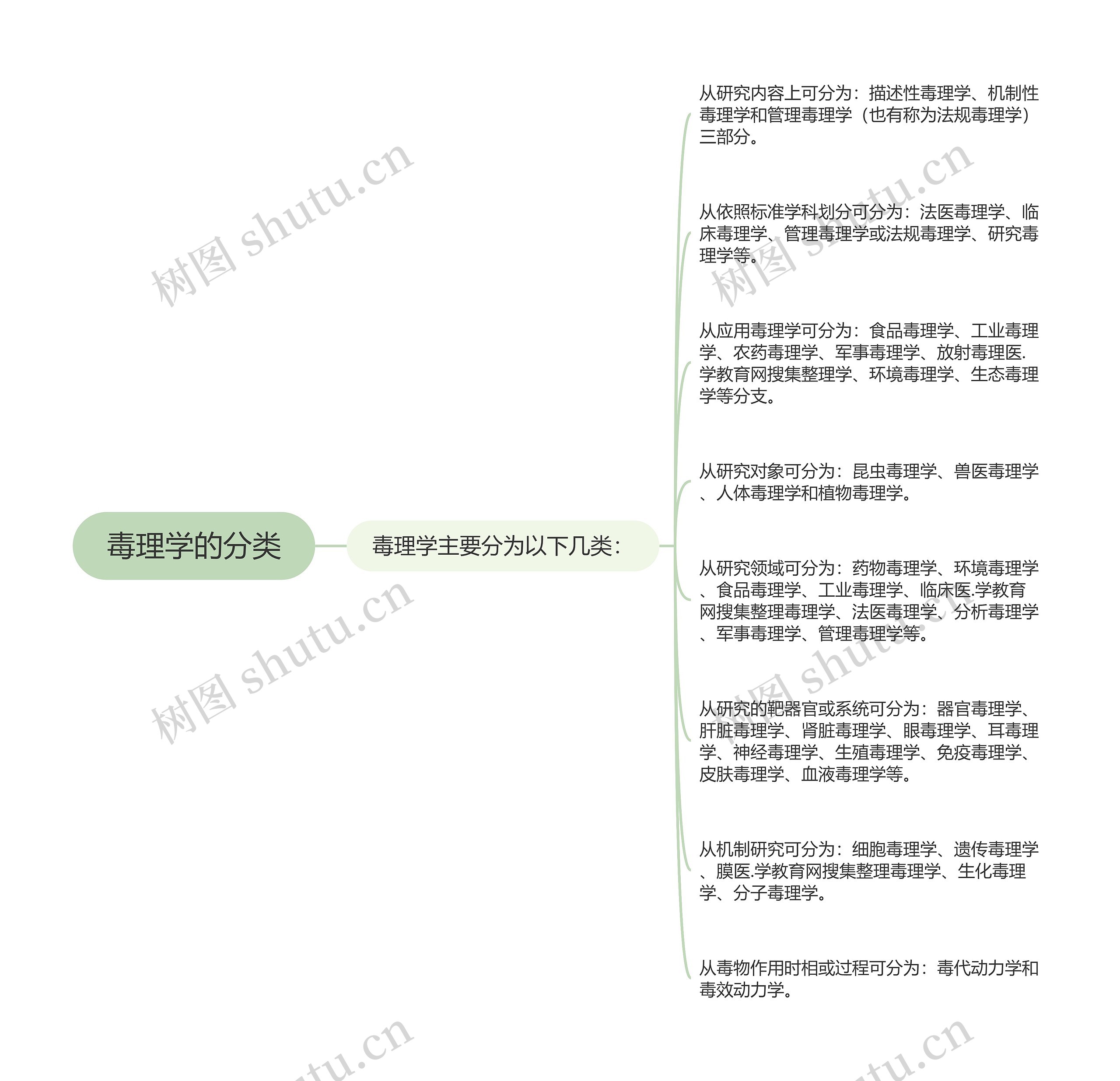 毒理学的分类思维导图