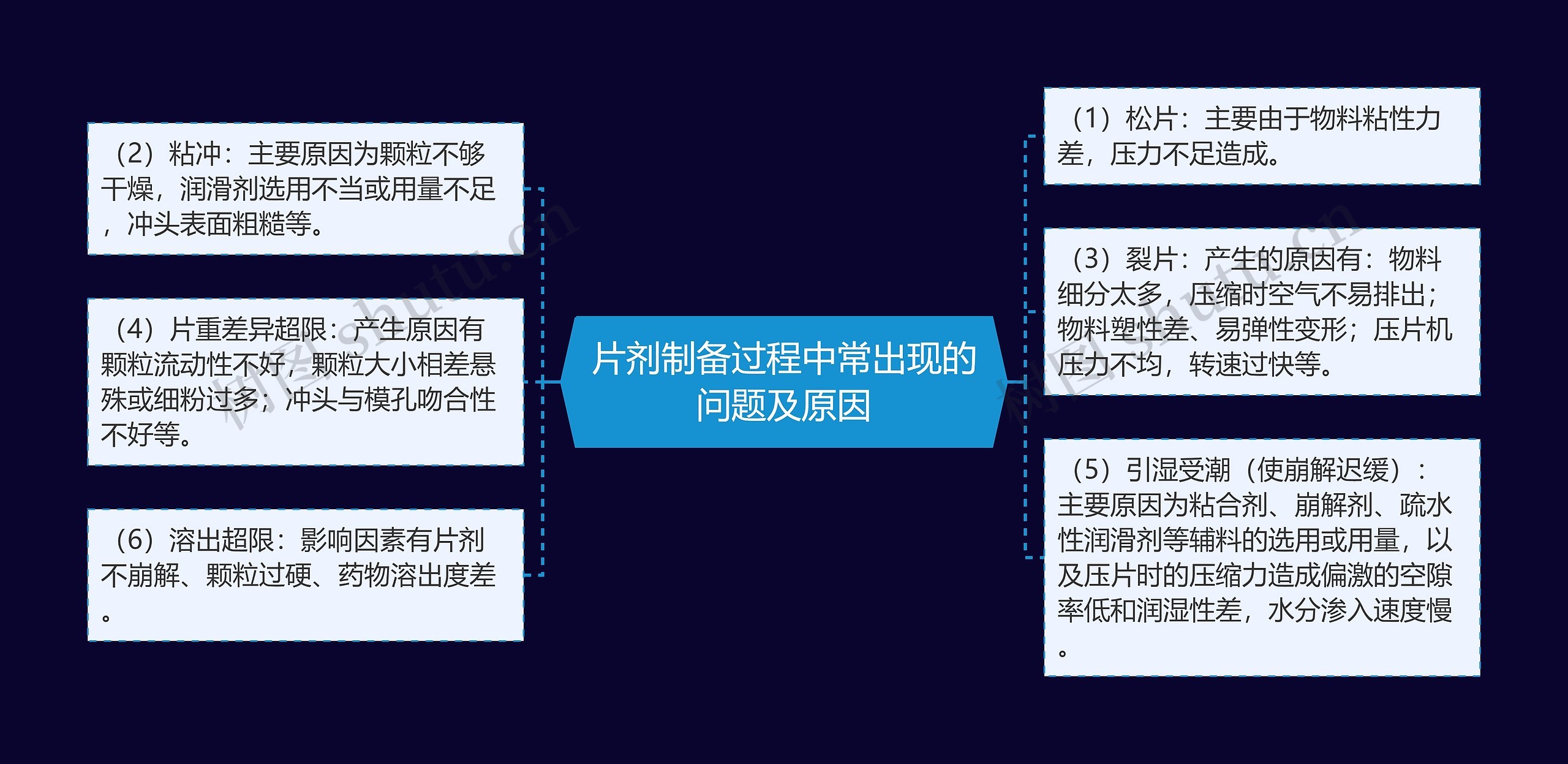 片剂制备过程中常出现的问题及原因思维导图