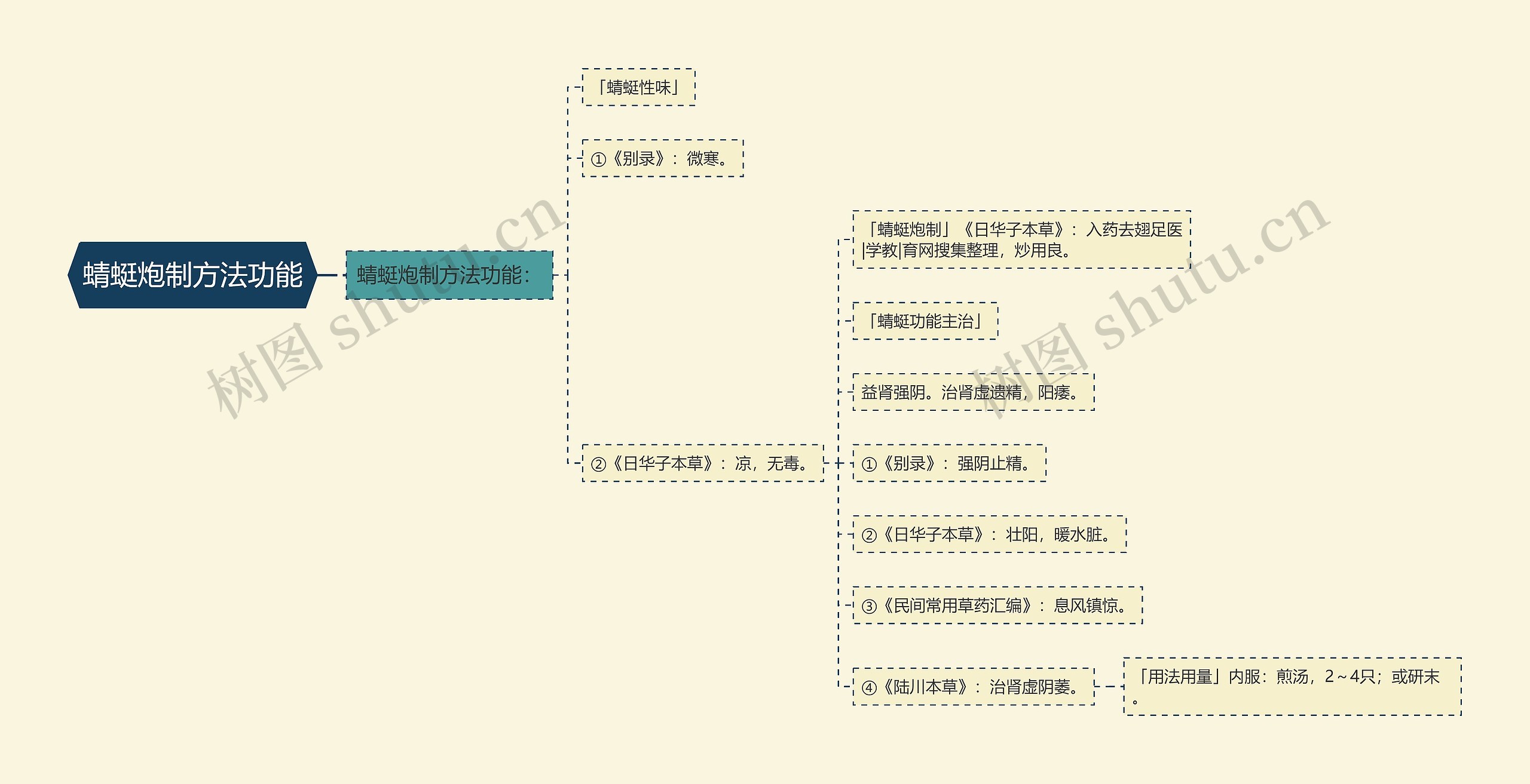 蜻蜓炮制方法功能思维导图