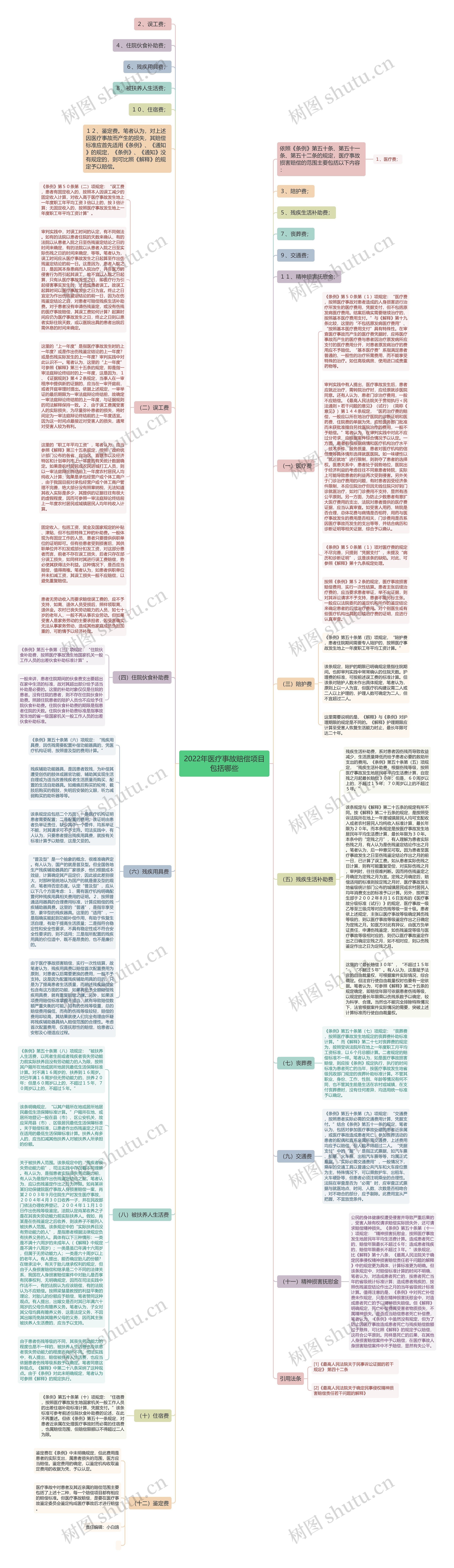 2022年医疗事故赔偿项目包括哪些思维导图