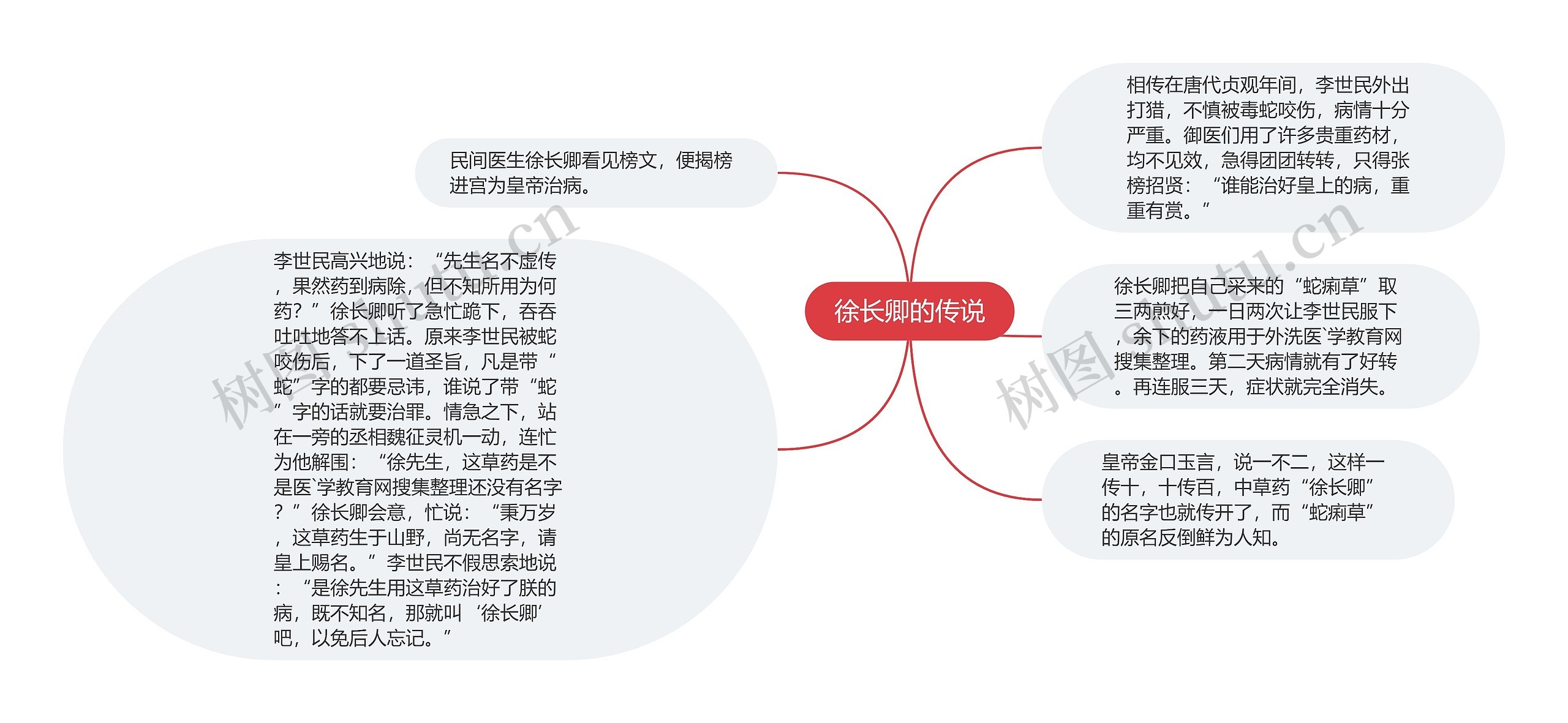 徐长卿的传说思维导图