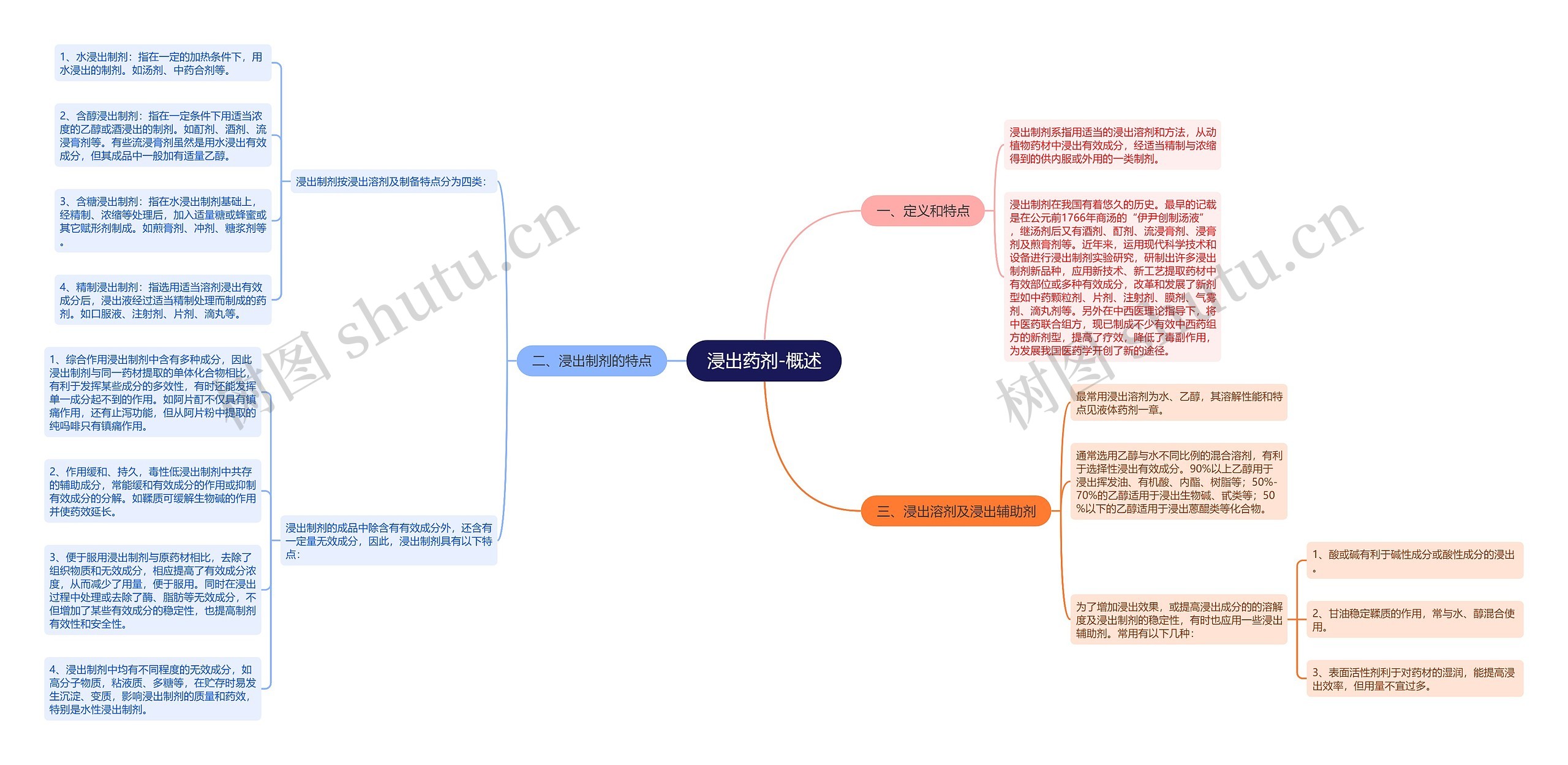 浸出药剂-概述思维导图