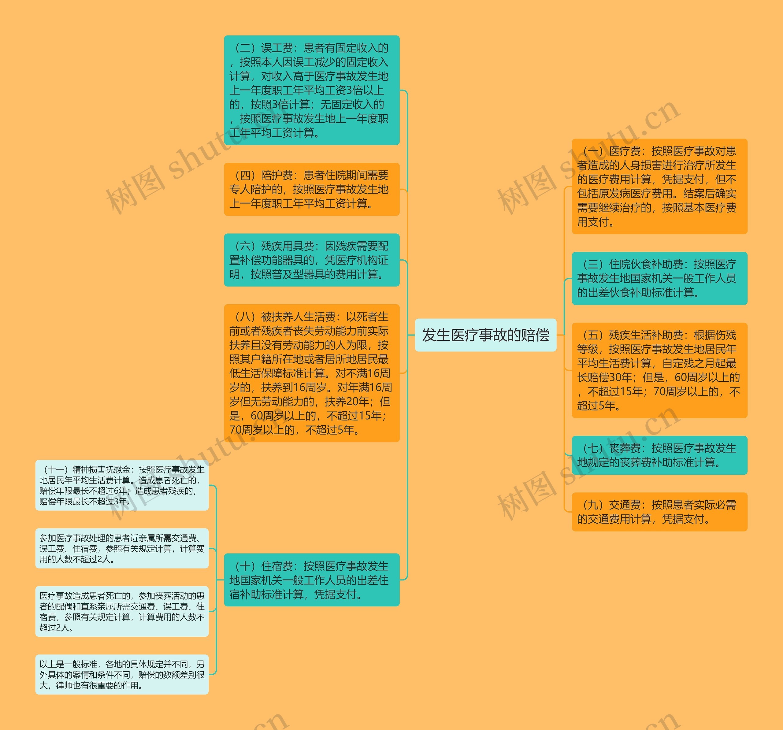 发生医疗事故的赔偿思维导图