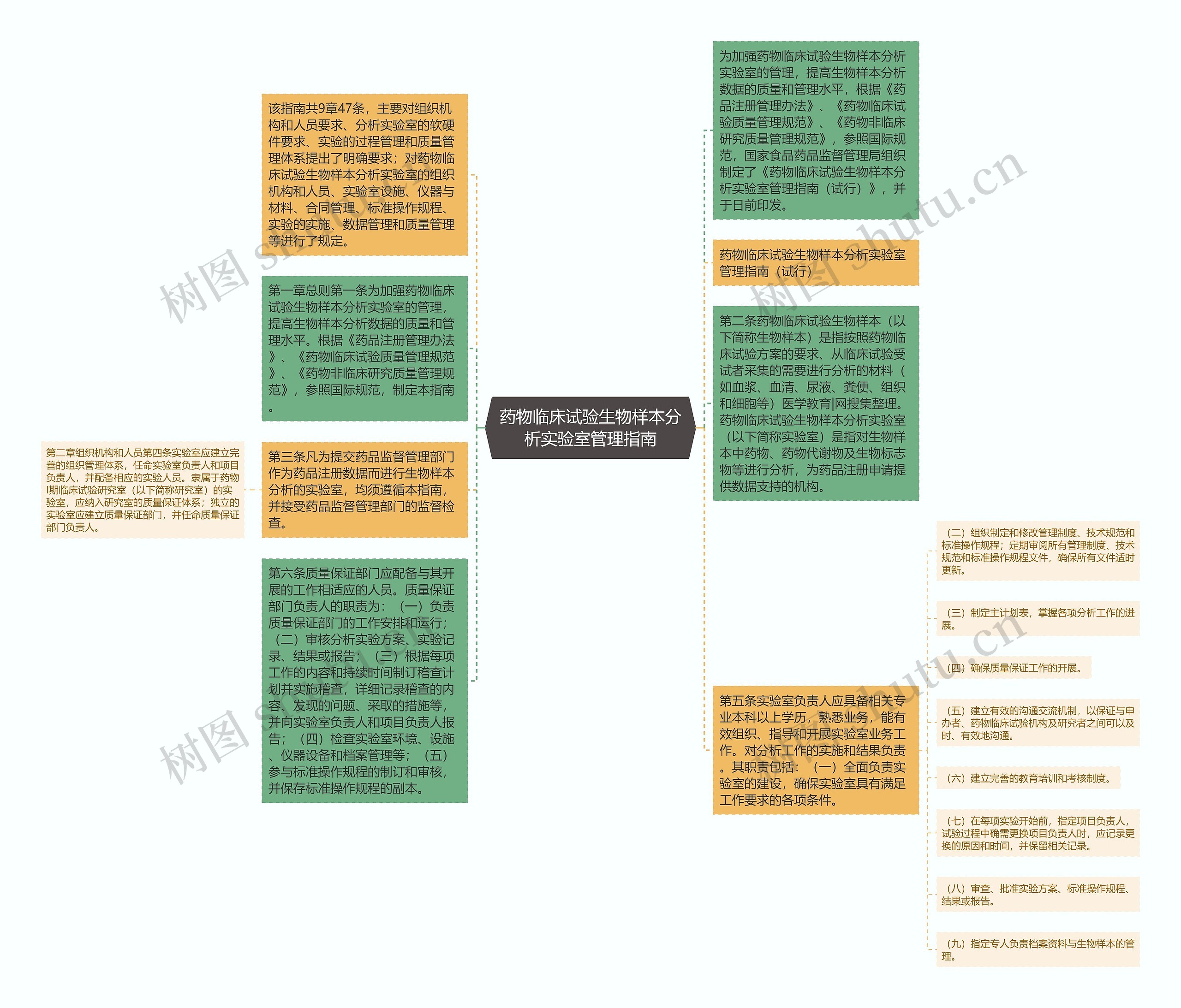 药物临床试验生物样本分析实验室管理指南思维导图