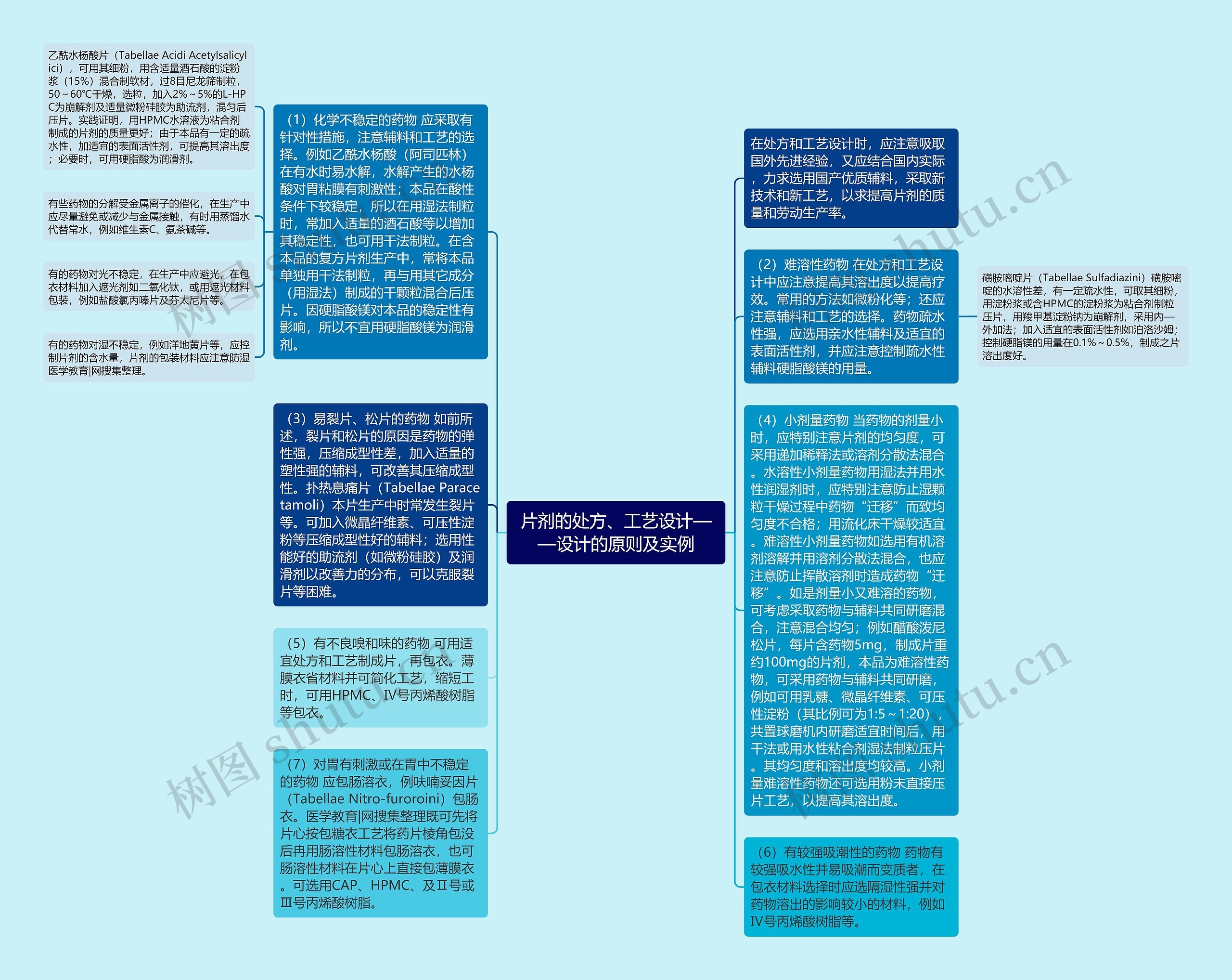 片剂的处方、工艺设计——设计的原则及实例