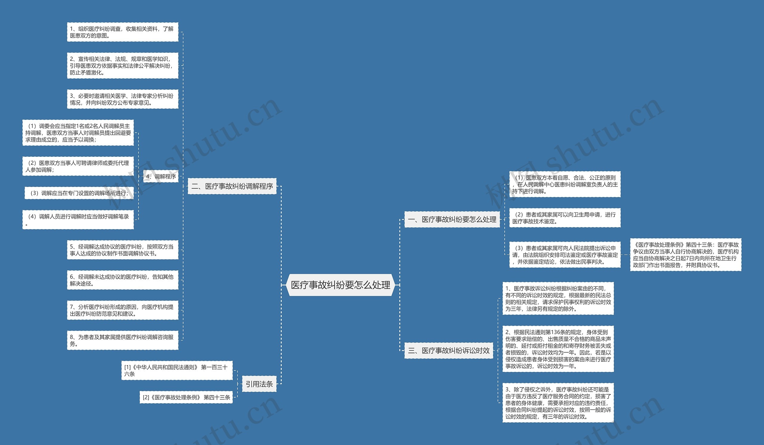 医疗事故纠纷要怎么处理思维导图