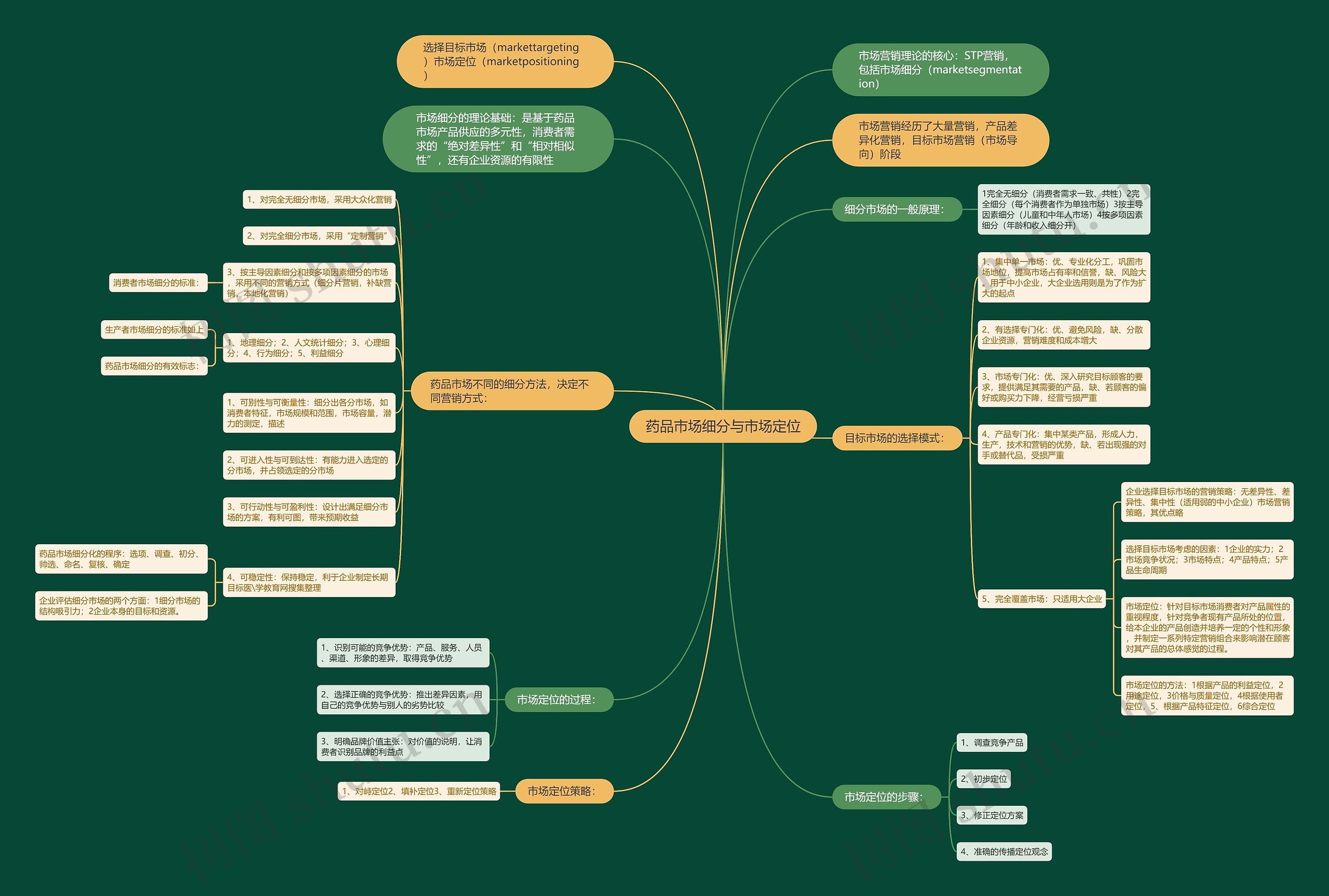 药品市场细分与市场定位思维导图