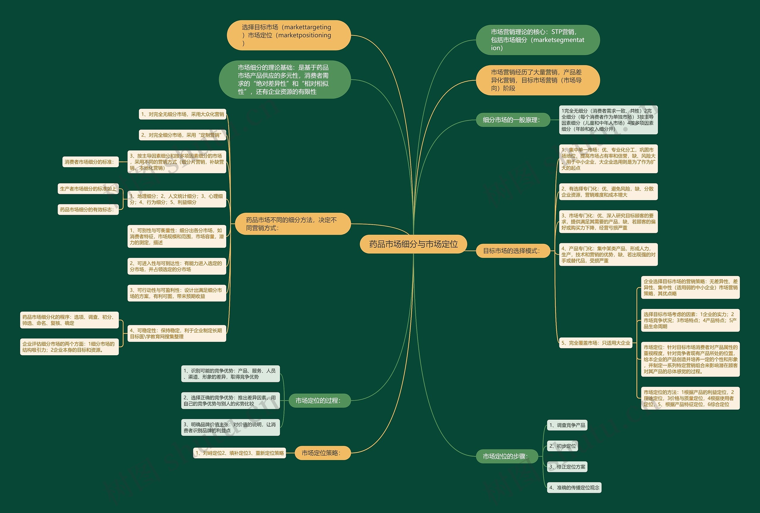 药品市场细分与市场定位 药品市场细分与市场定位