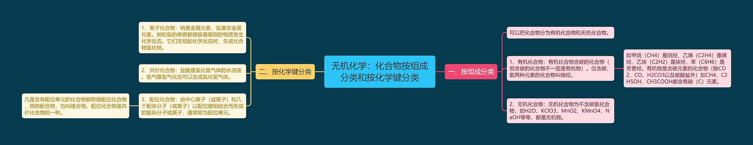 无机化学：化合物按组成分类和按化学键分类