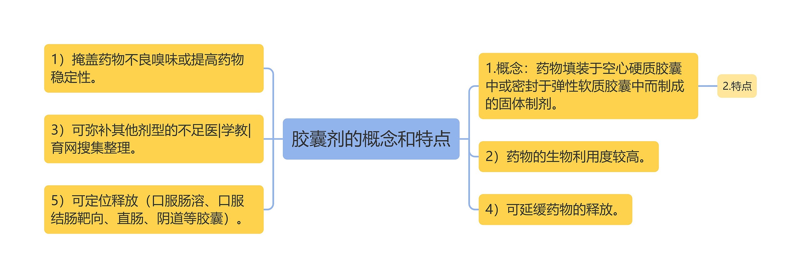 胶囊剂的概念和特点思维导图