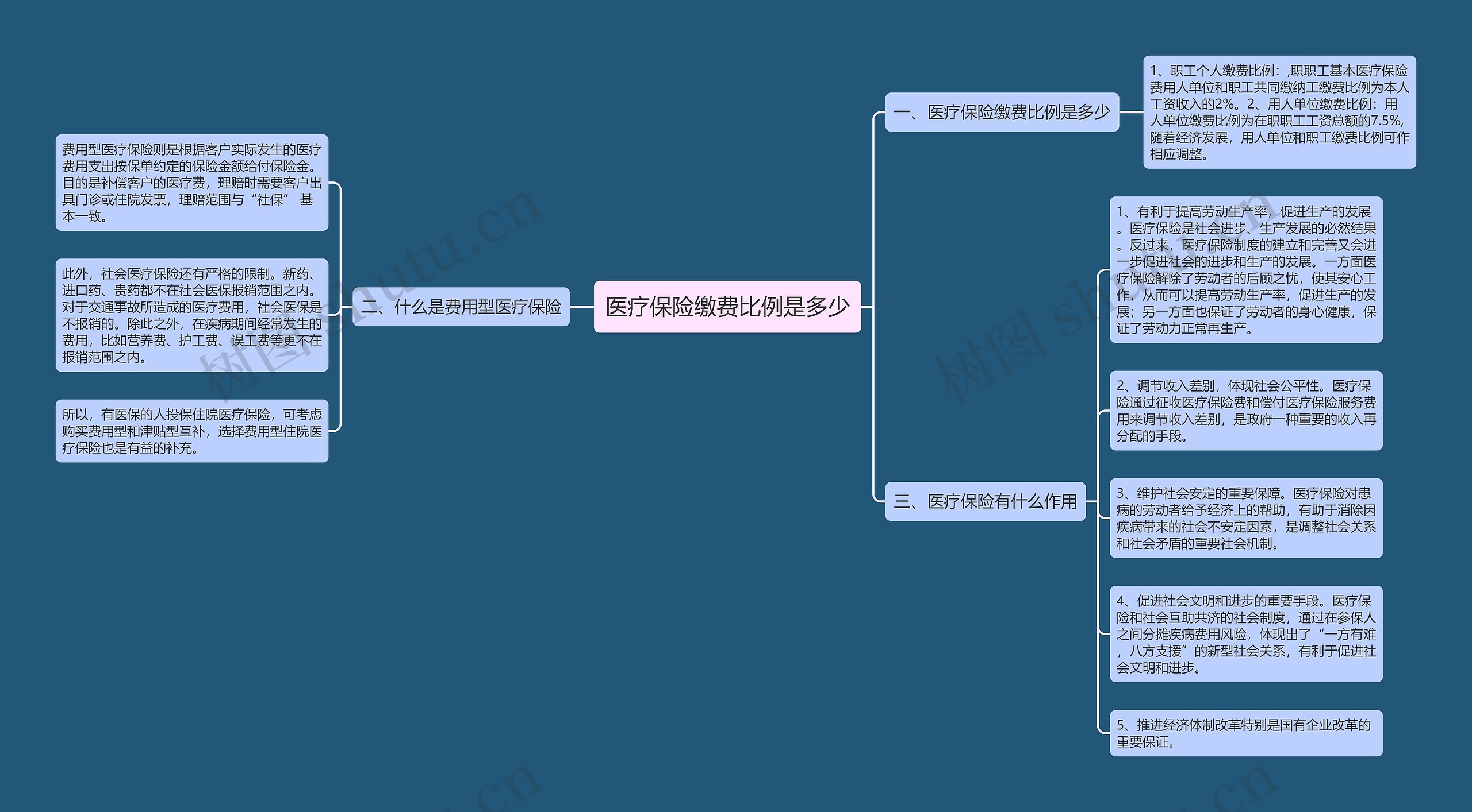 医疗保险缴费比例是多少思维导图