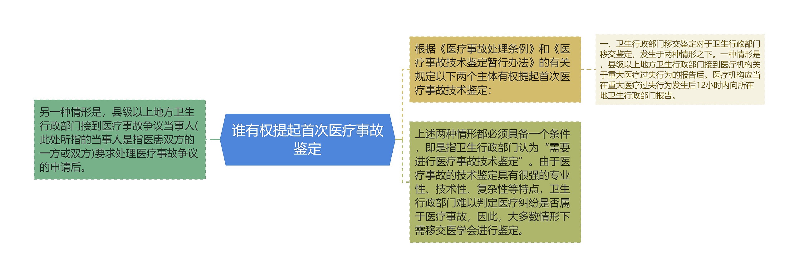 谁有权提起首次医疗事故鉴定