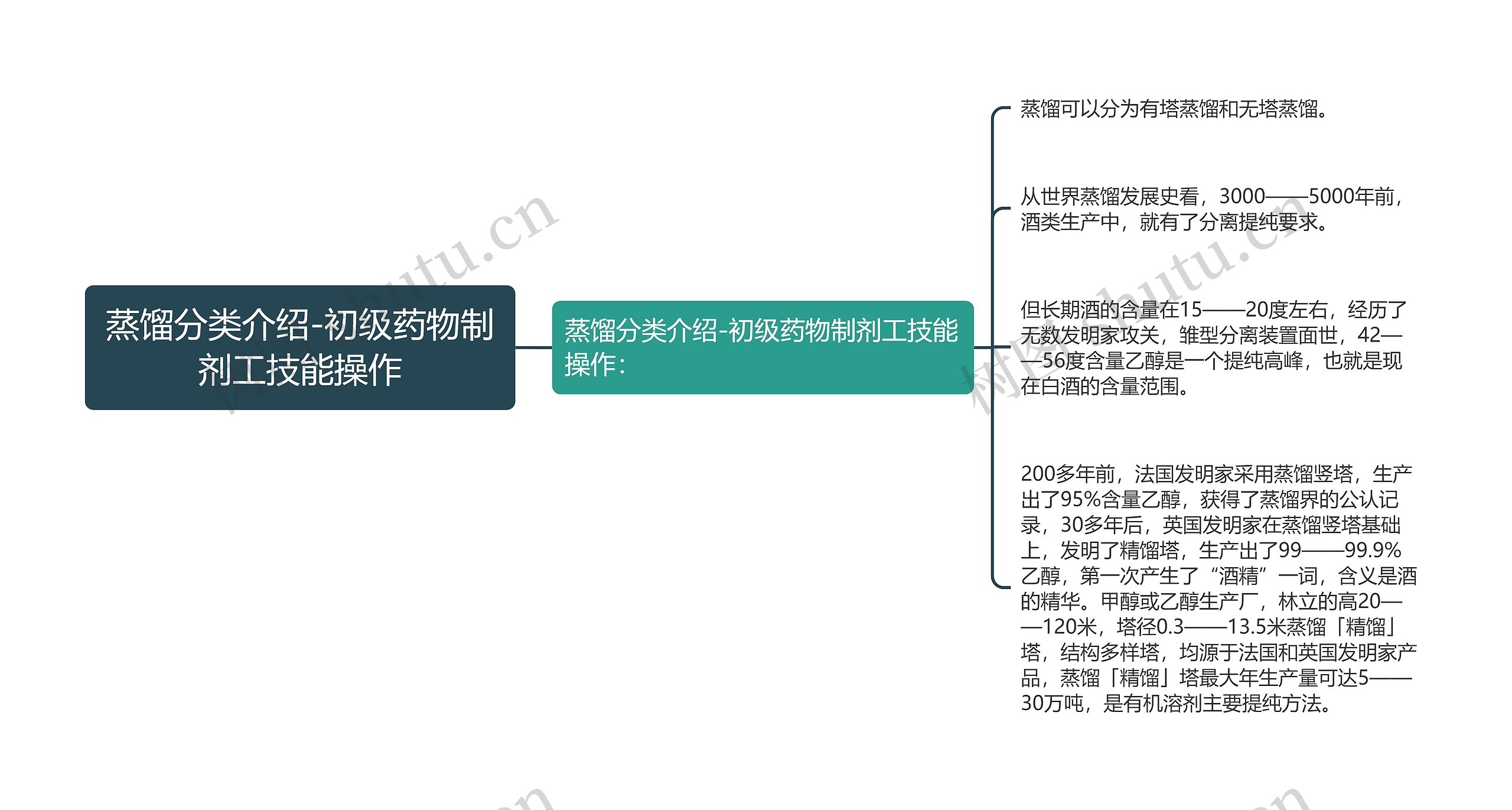 蒸馏分类介绍-初级药物制剂工技能操作 蒸馏分类介绍-初级药物制剂工技能操作