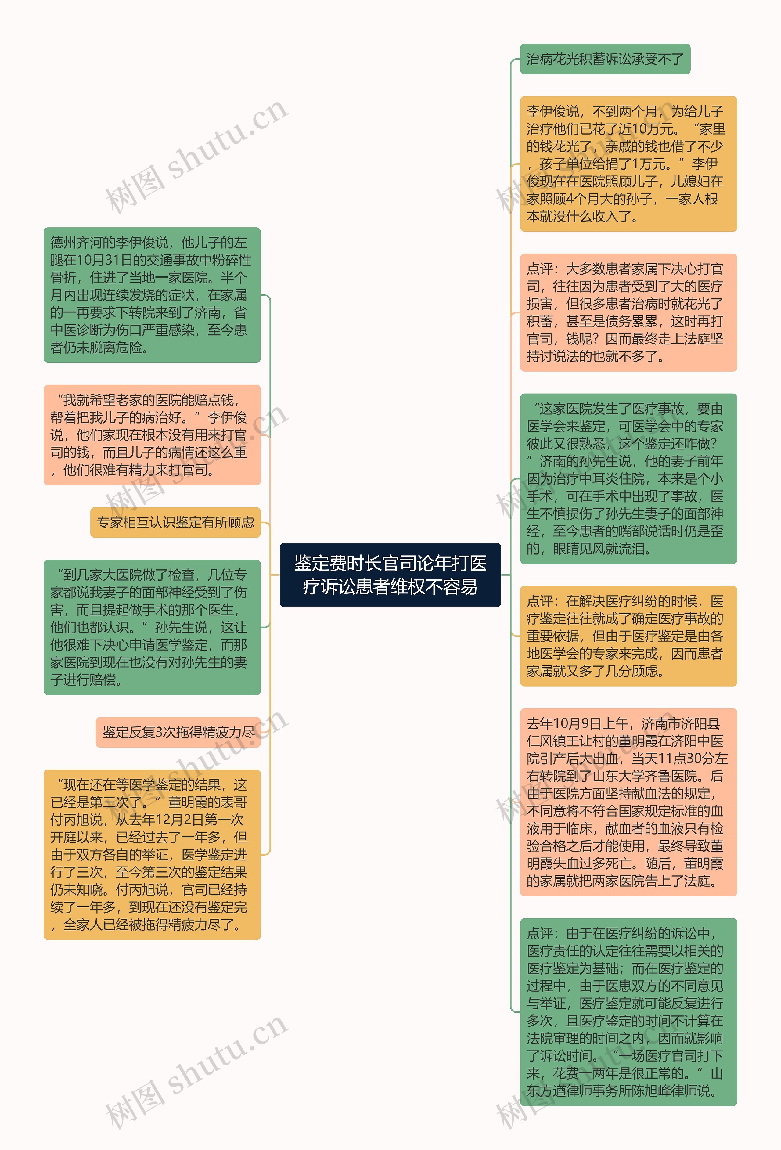 鉴定费时长官司论年打医疗诉讼患者维权不容易思维导图