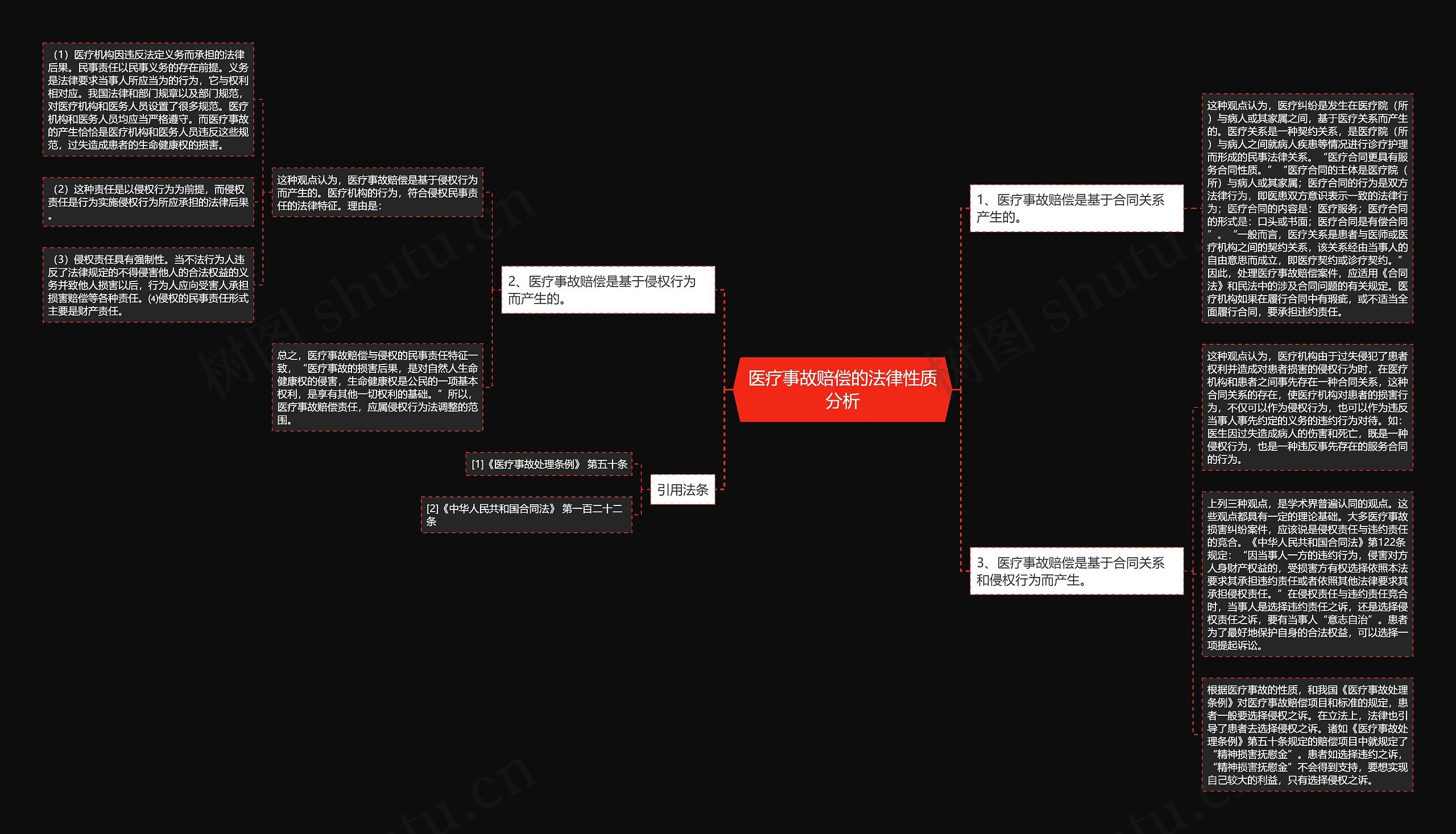 医疗事故赔偿的法律性质分析思维导图