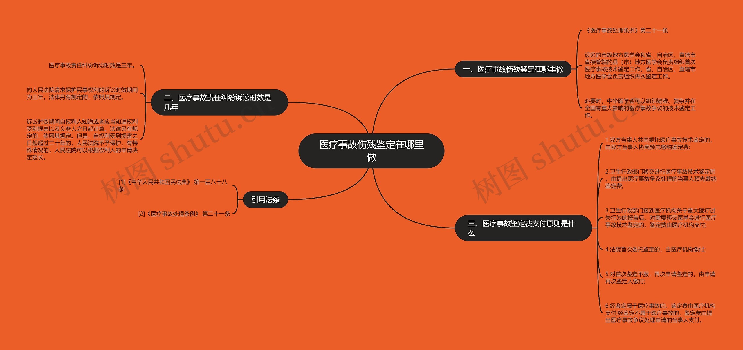 医疗事故伤残鉴定在哪里做思维导图