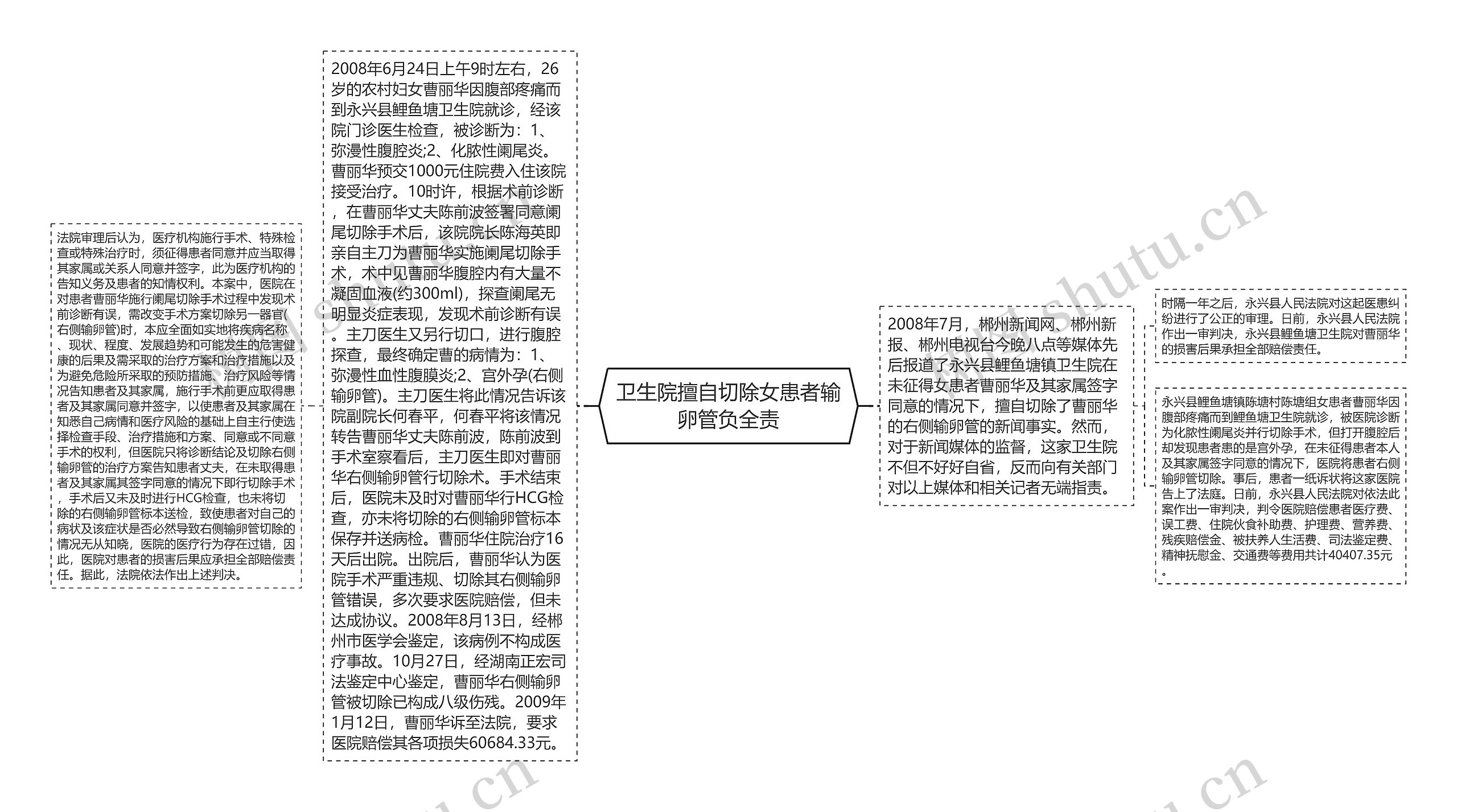 卫生院擅自切除女患者输卵管负全责思维导图