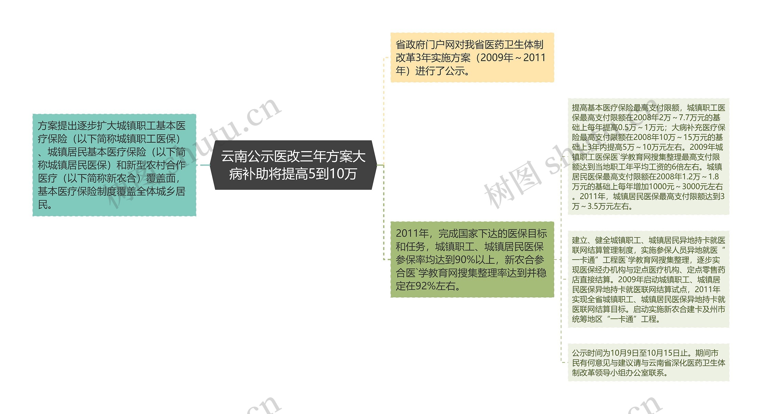 云南公示医改三年方案大病补助将提高5到10万