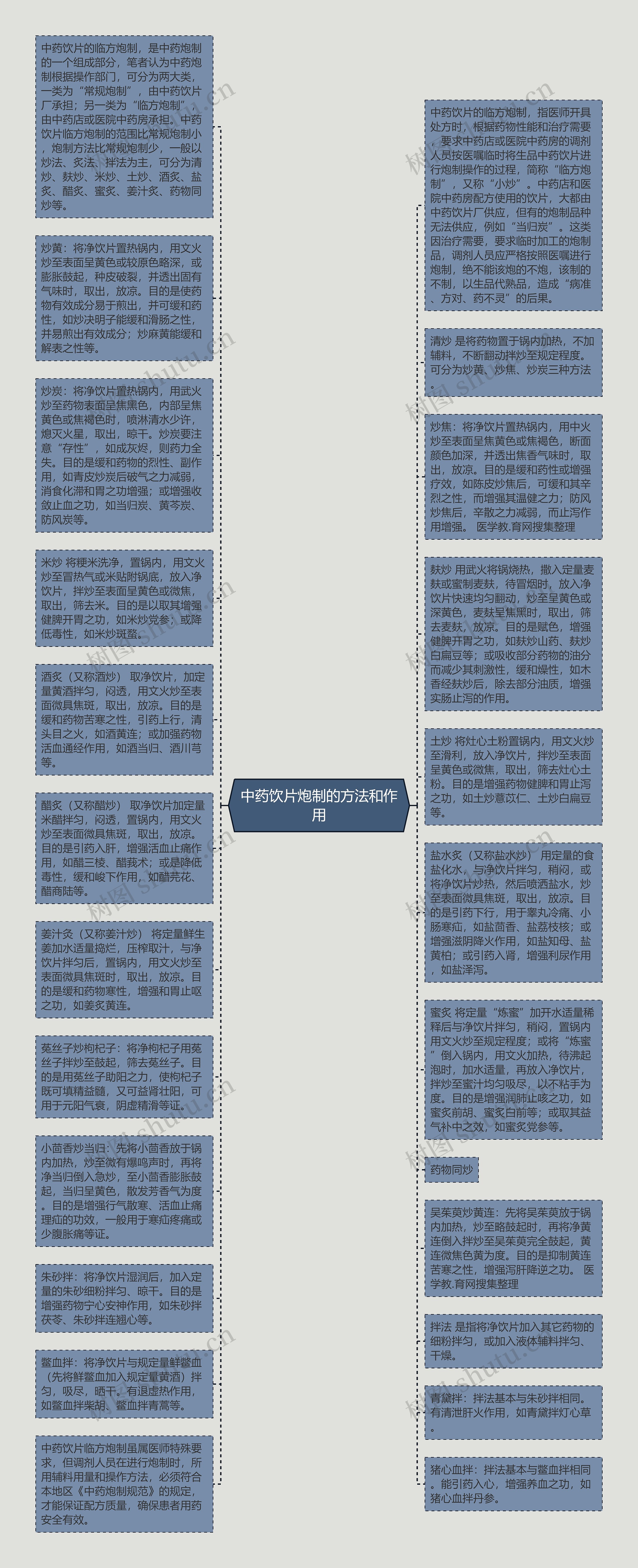 中药饮片炮制的方法和作用思维导图