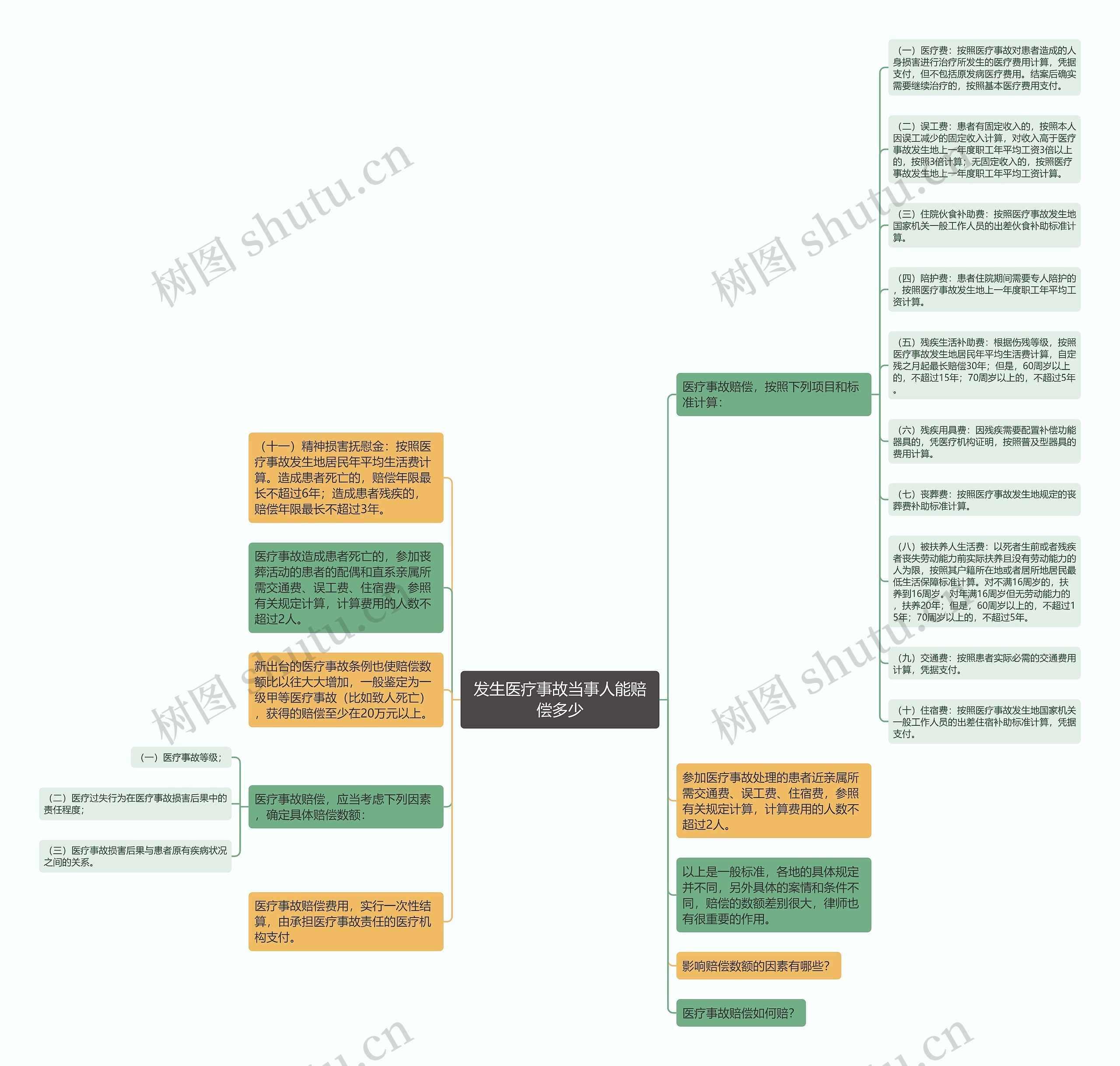 发生医疗事故当事人能赔偿多少思维导图