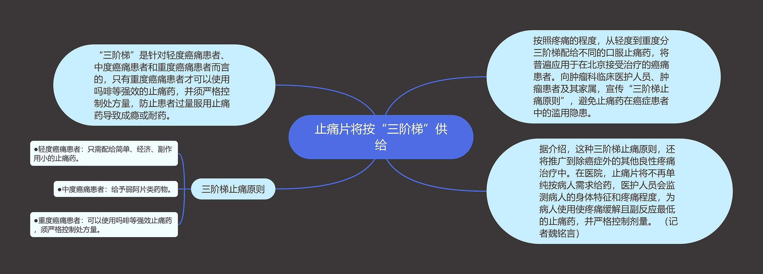 止痛片将按“三阶梯”供给思维导图