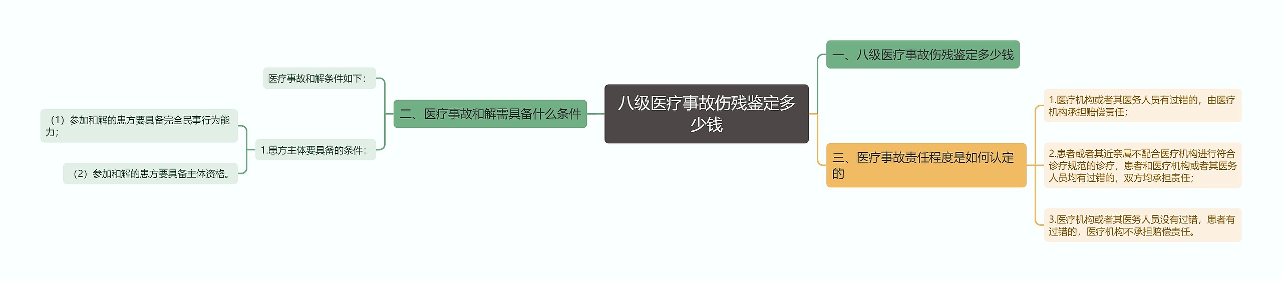 八级医疗事故伤残鉴定多少钱思维导图