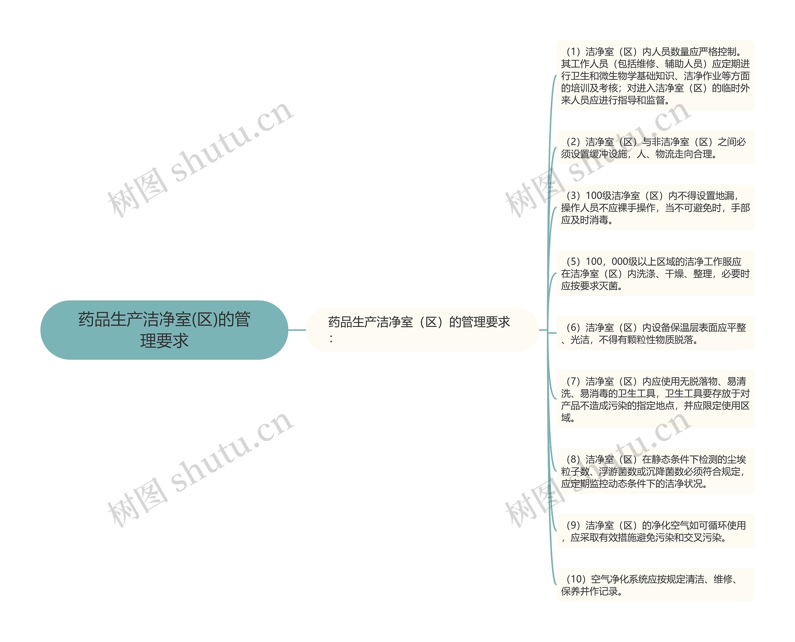 药品生产洁净室(区)的管理要求思维导图