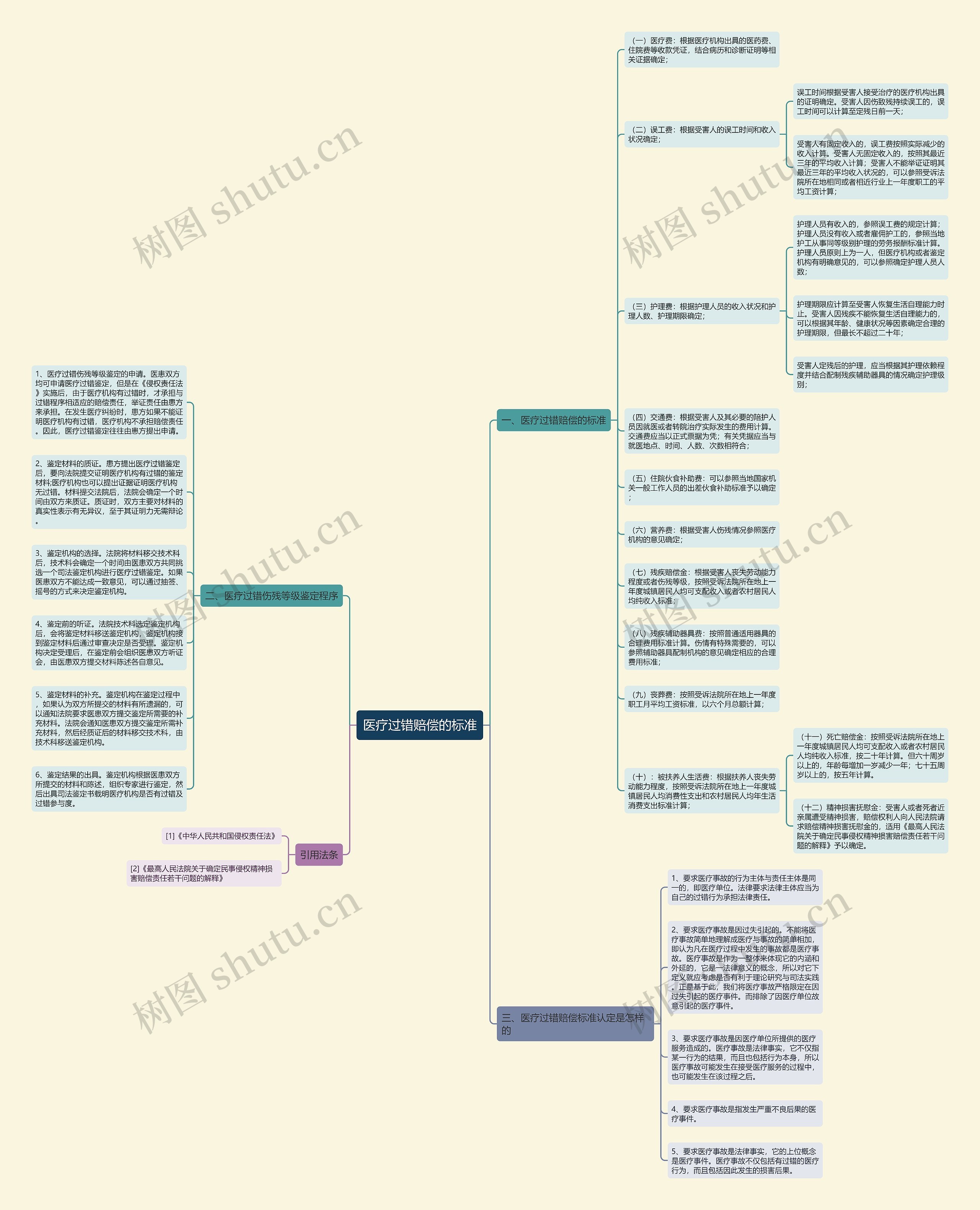 医疗过错赔偿的标准思维导图