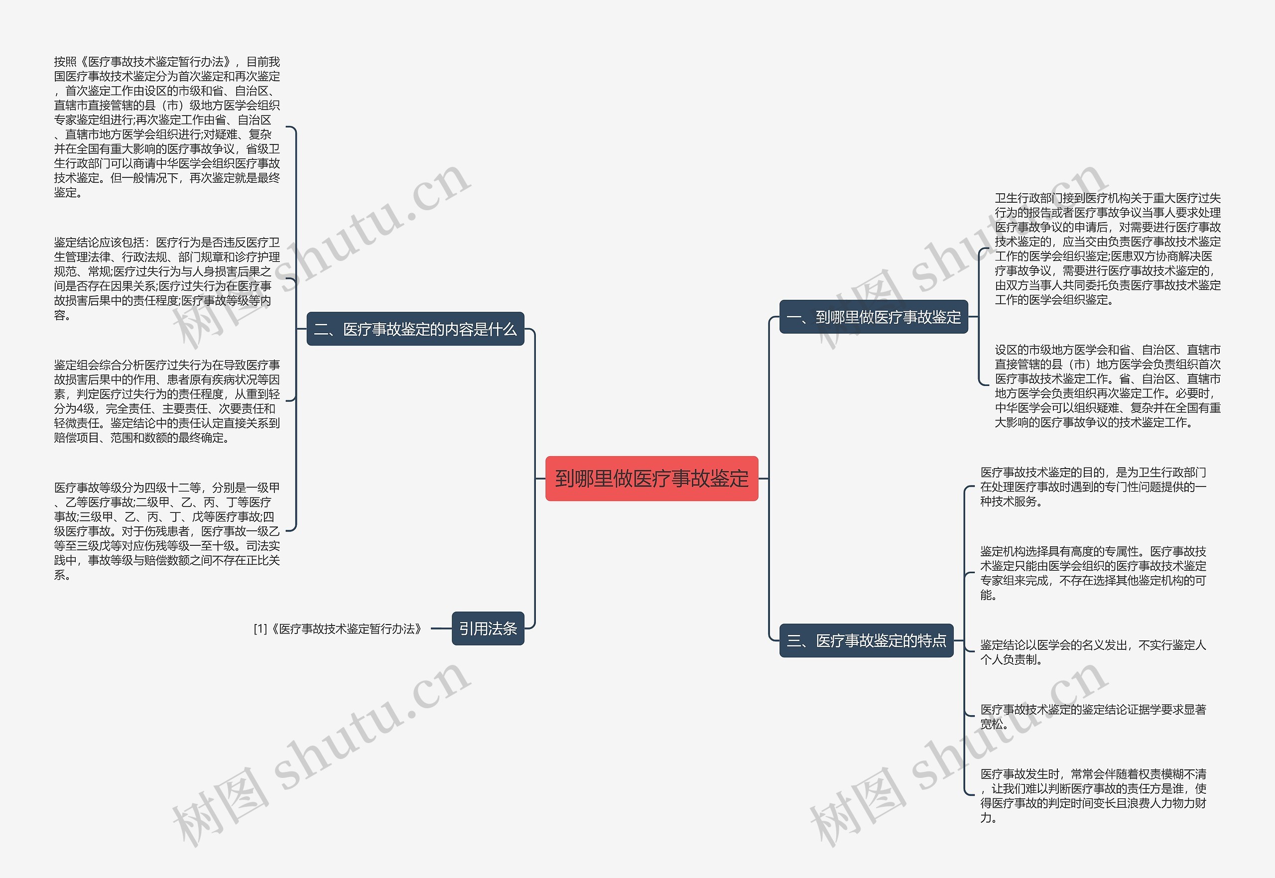 到哪里做医疗事故鉴定思维导图