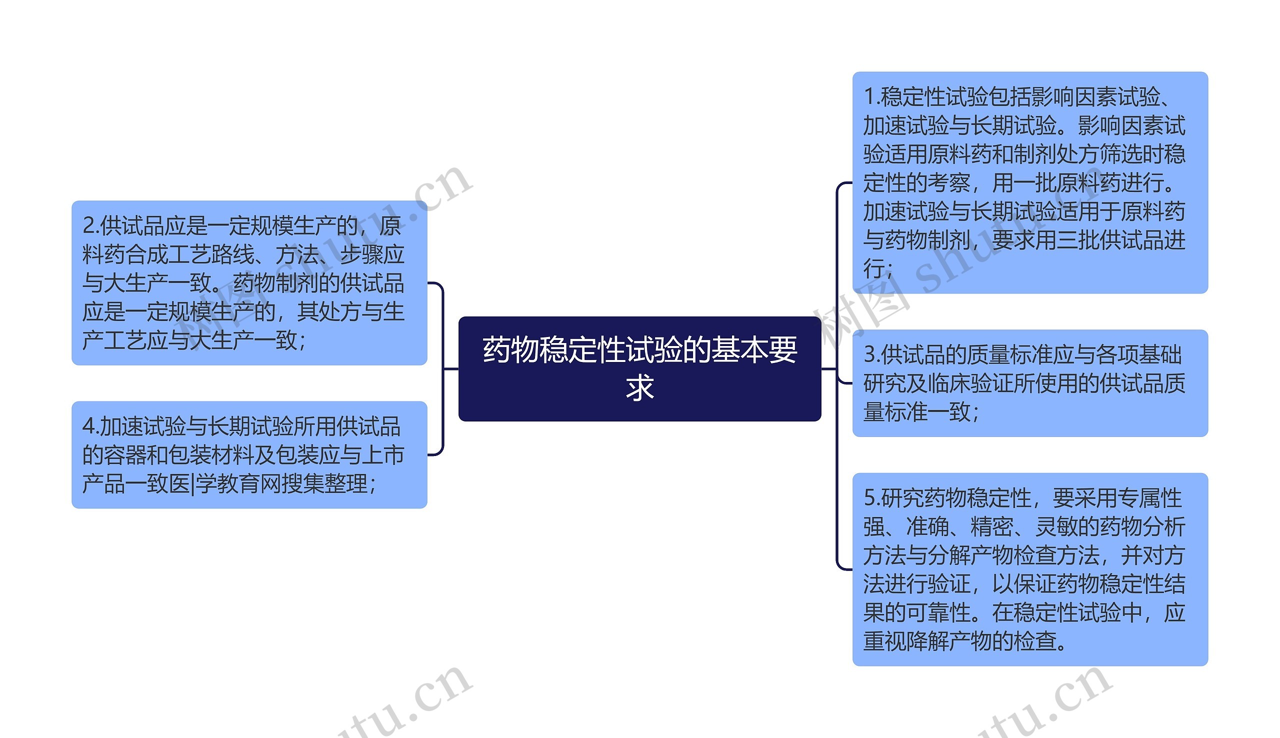 药物稳定性试验的基本要求思维导图