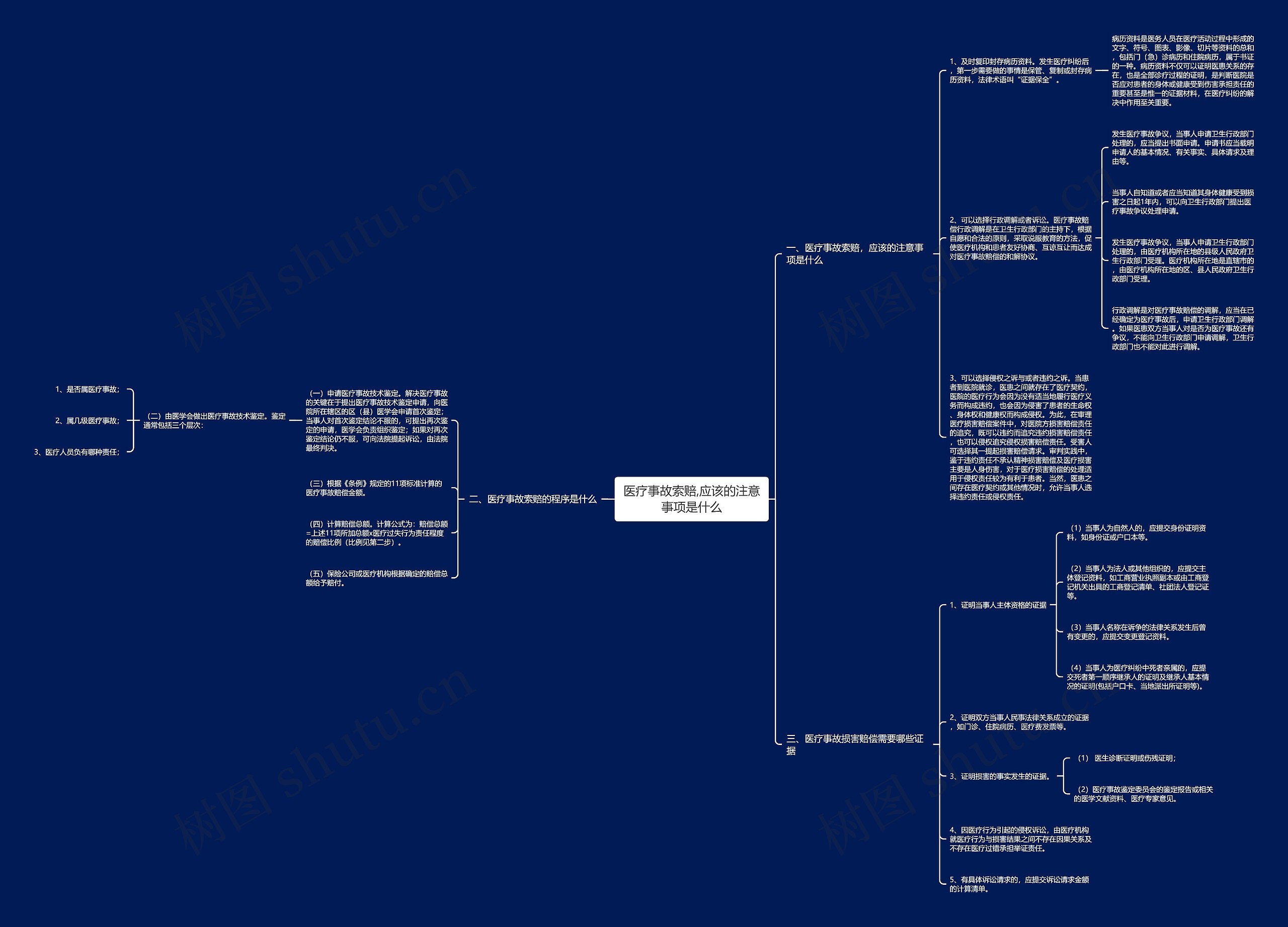 医疗事故索赔,应该的注意事项是什么思维导图