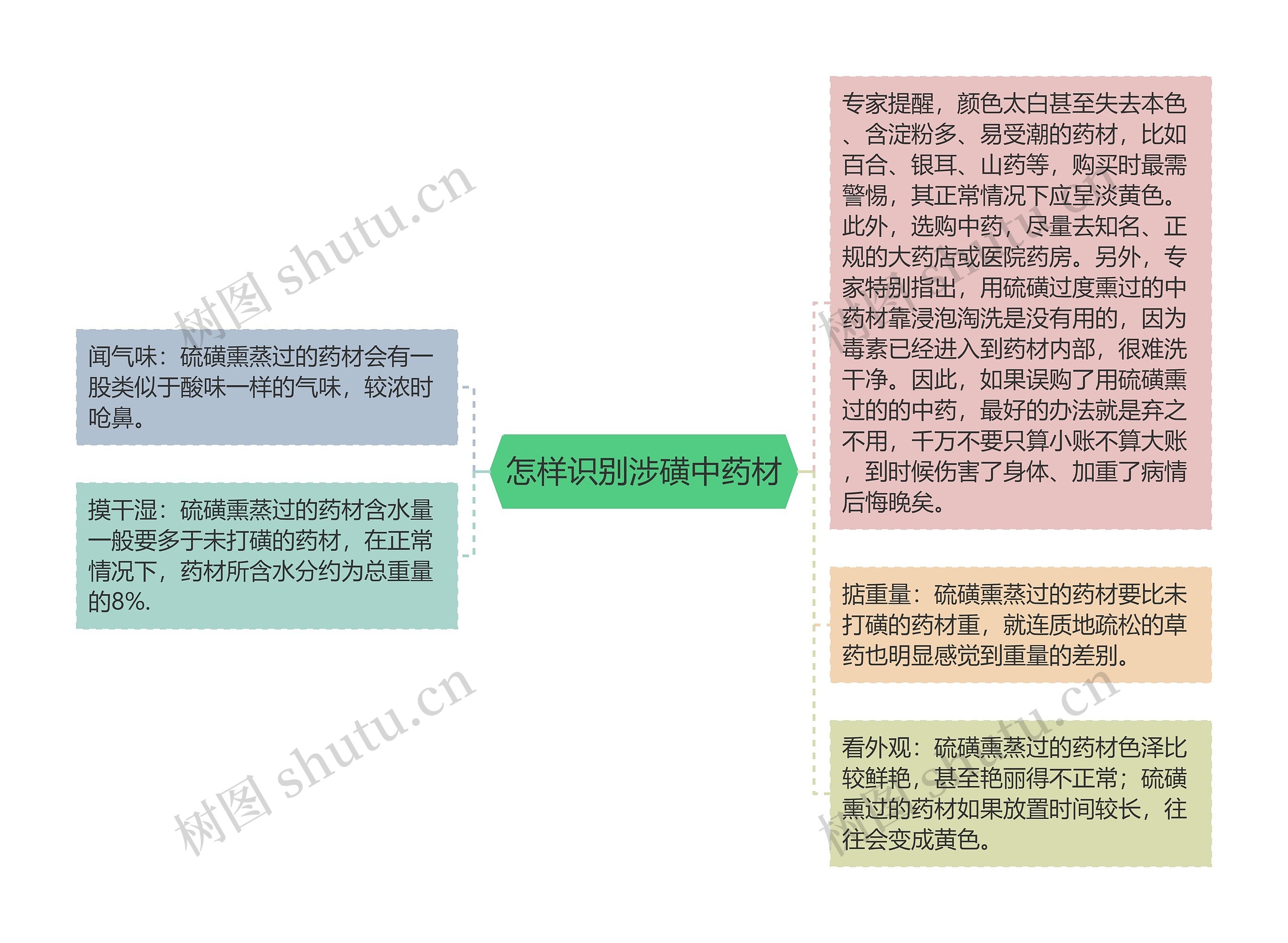 怎样识别涉磺中药材思维导图