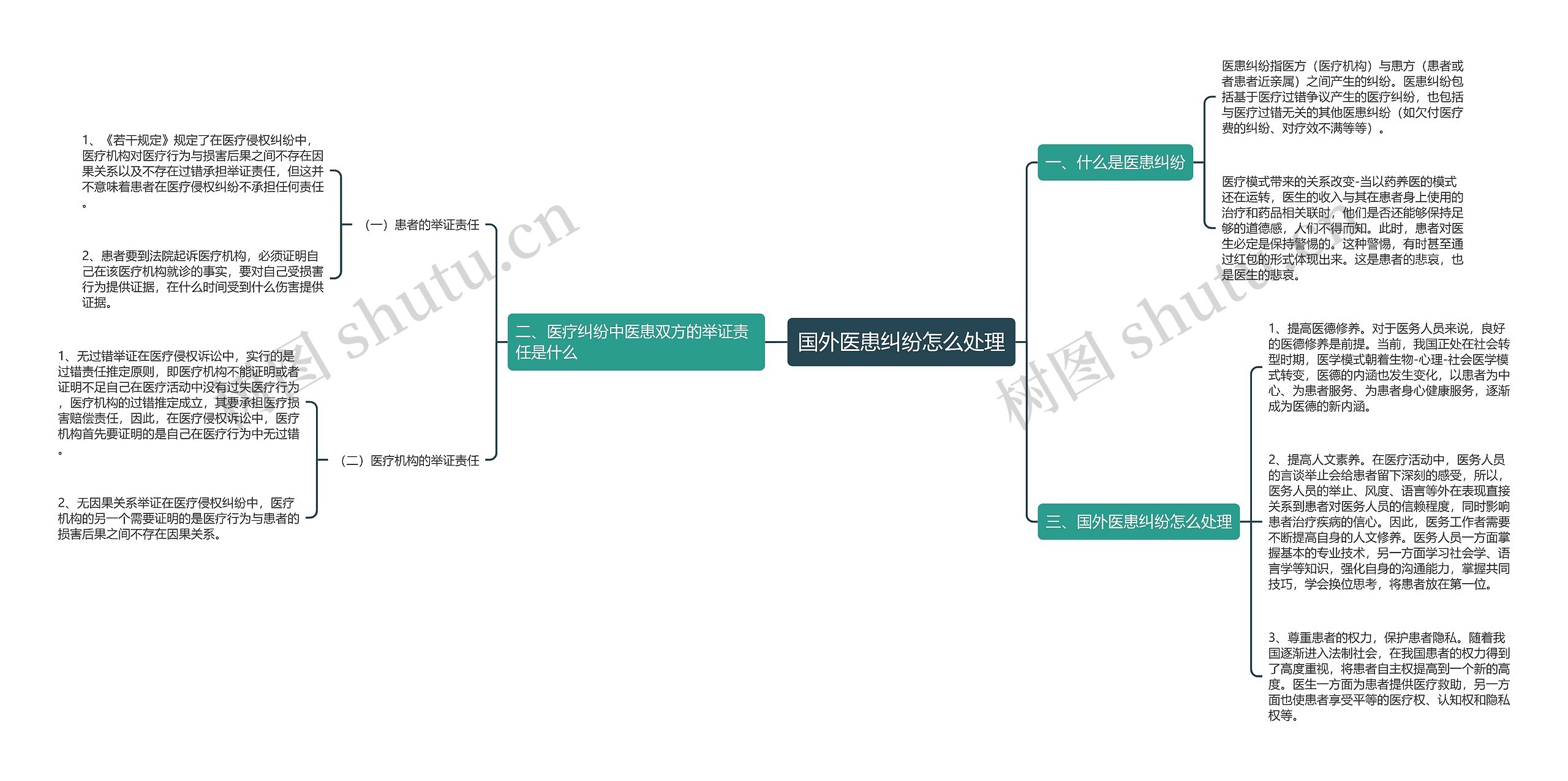 国外医患纠纷怎么处理思维导图