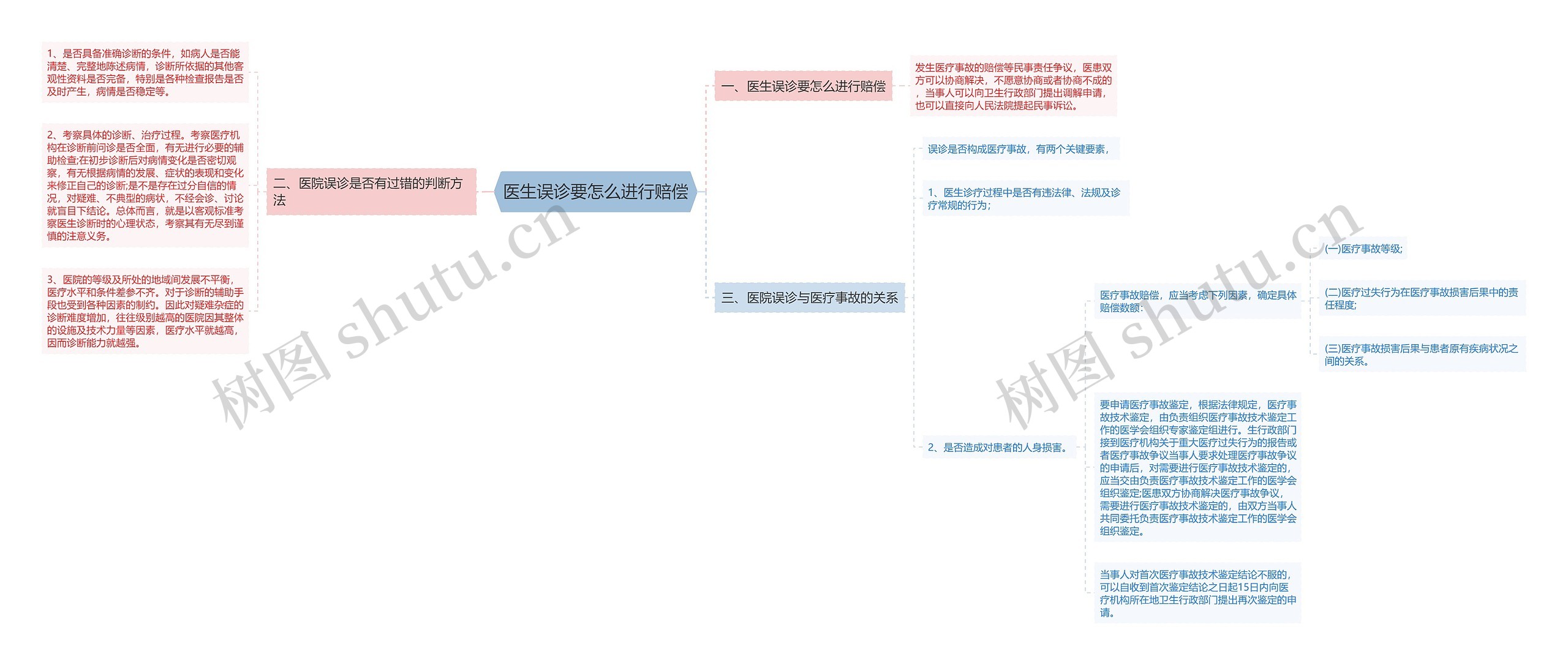 医生误诊要怎么进行赔偿思维导图