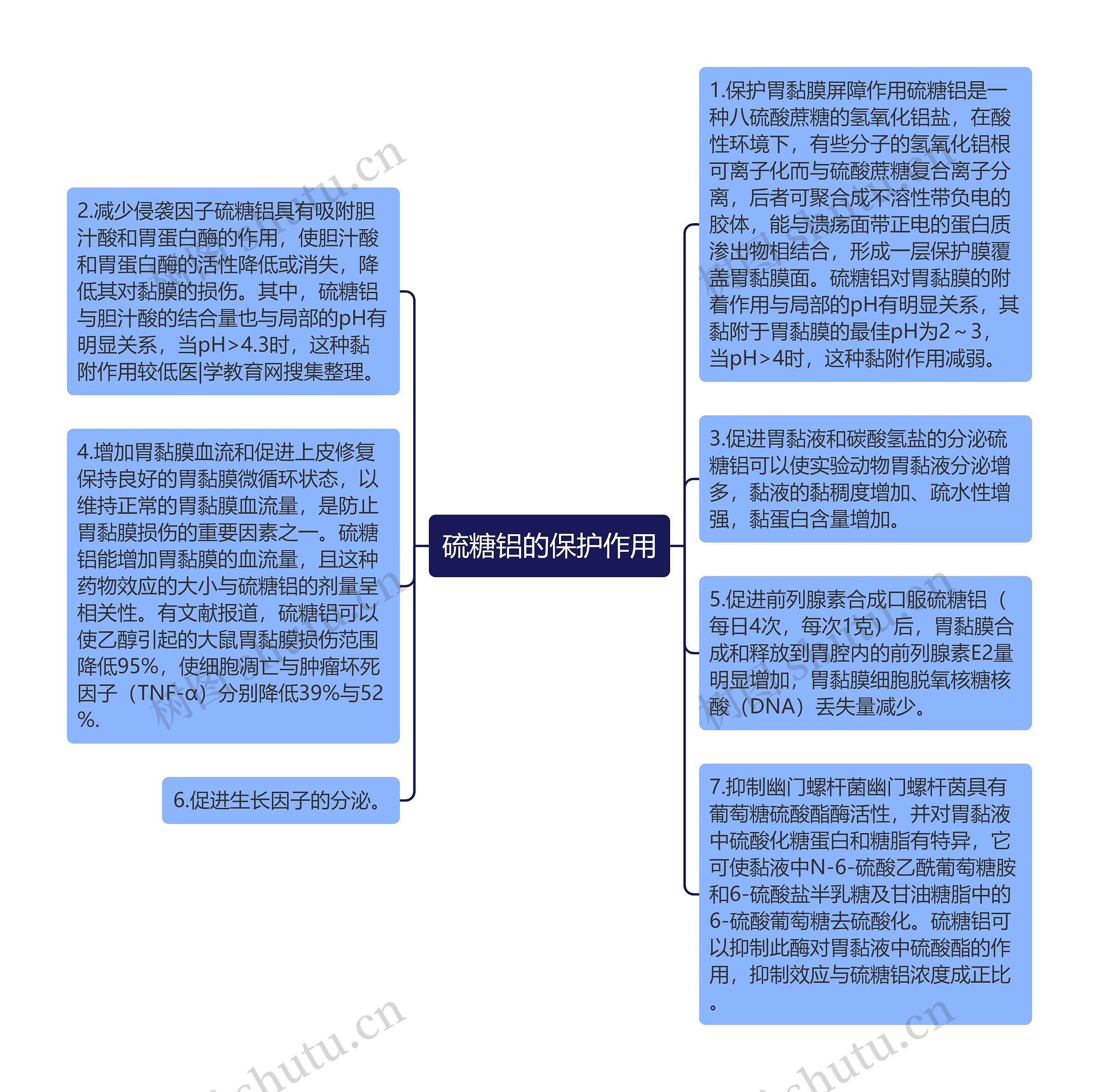 硫糖铝的保护作用思维导图