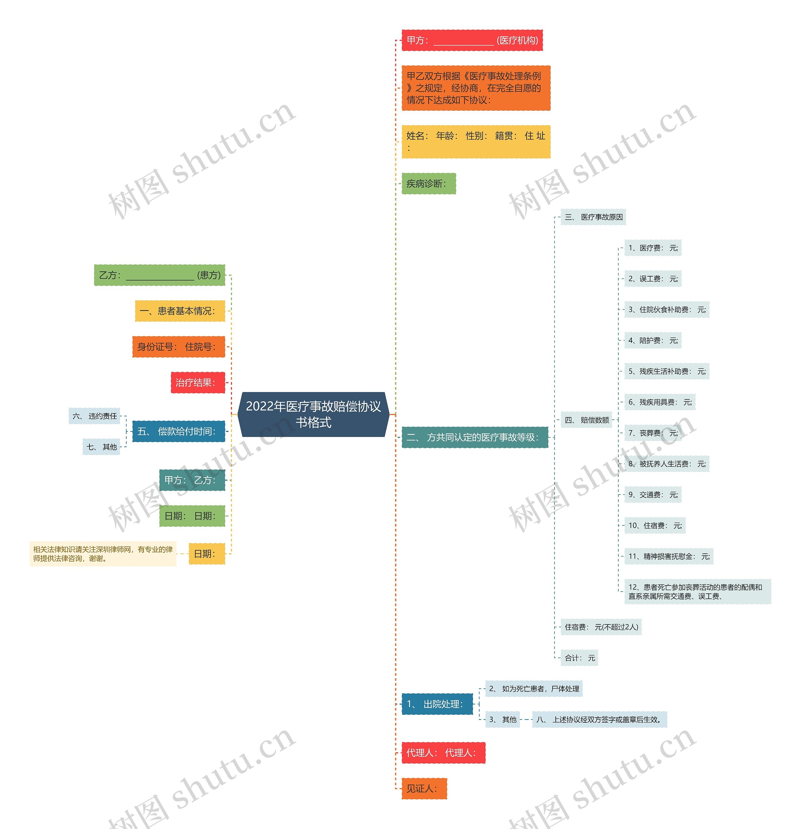 2022年医疗事故赔偿协议书格式思维导图