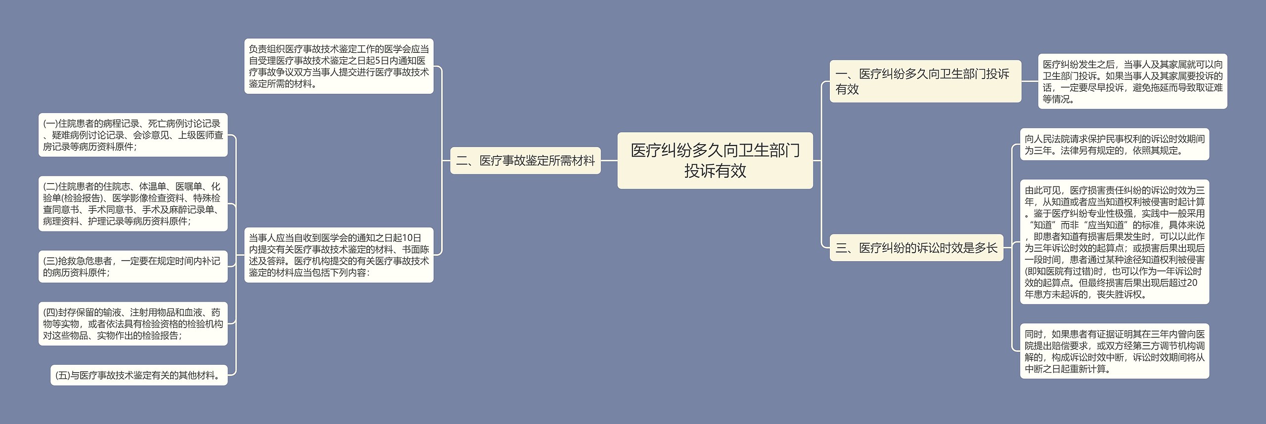 医疗纠纷多久向卫生部门投诉有效思维导图