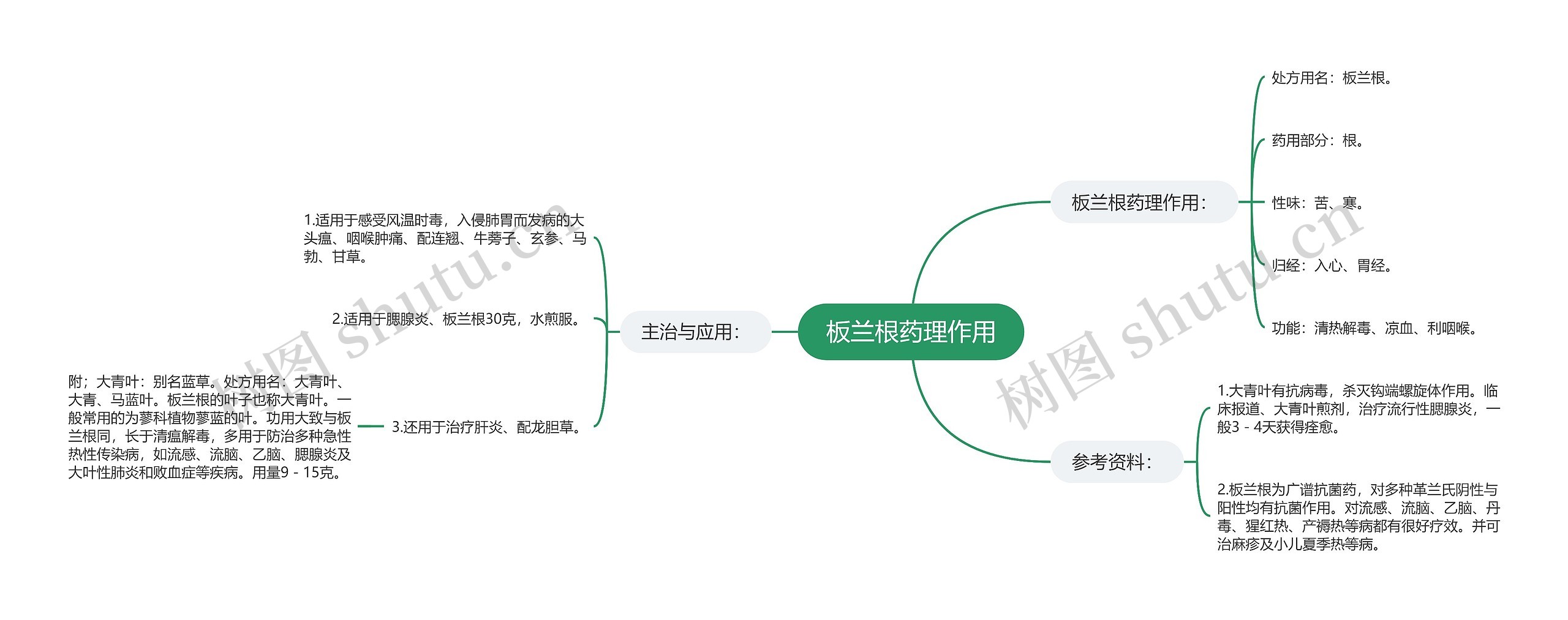 板兰根药理作用思维导图