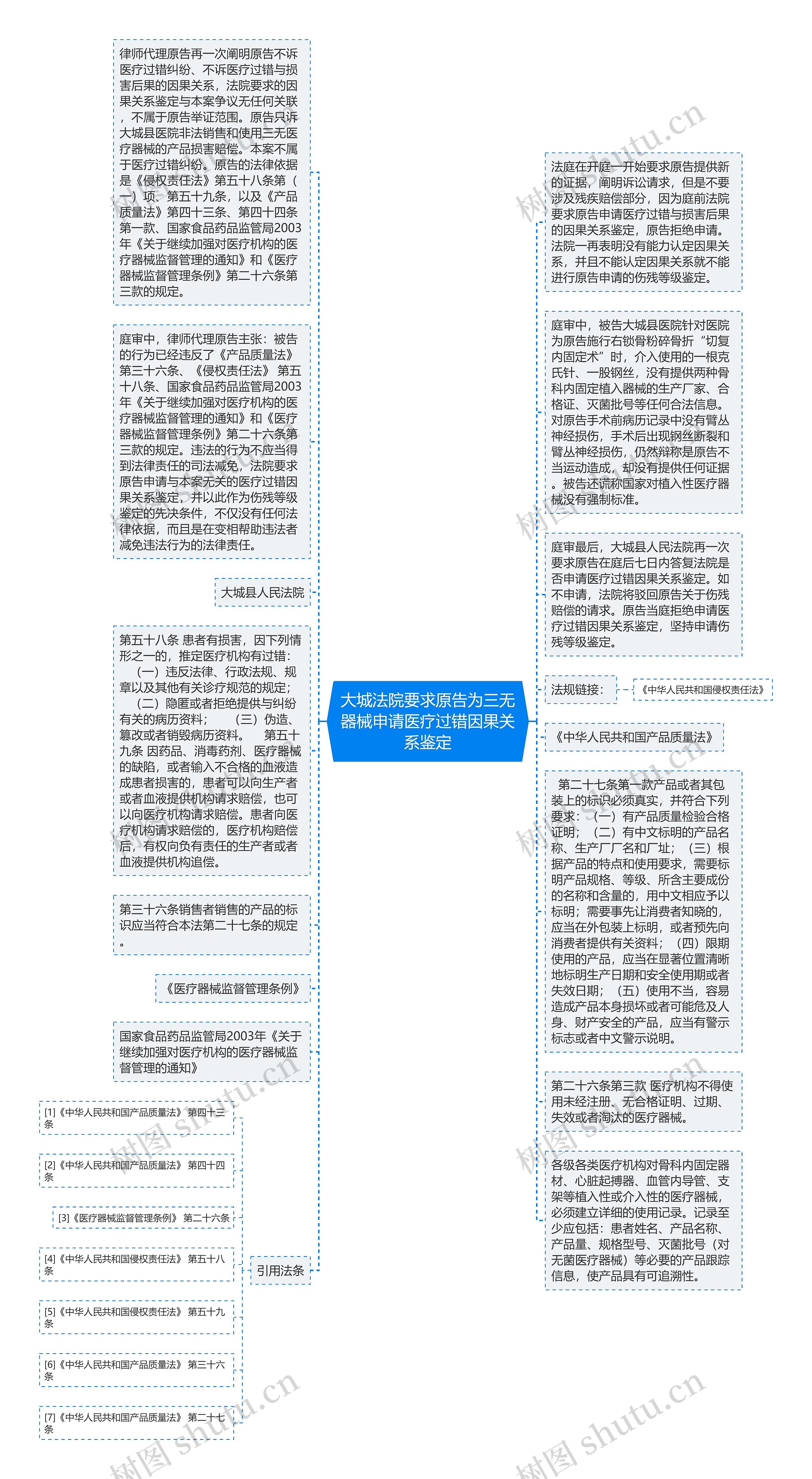 大城法院要求原告为三无器械申请医疗过错因果关系鉴定思维导图