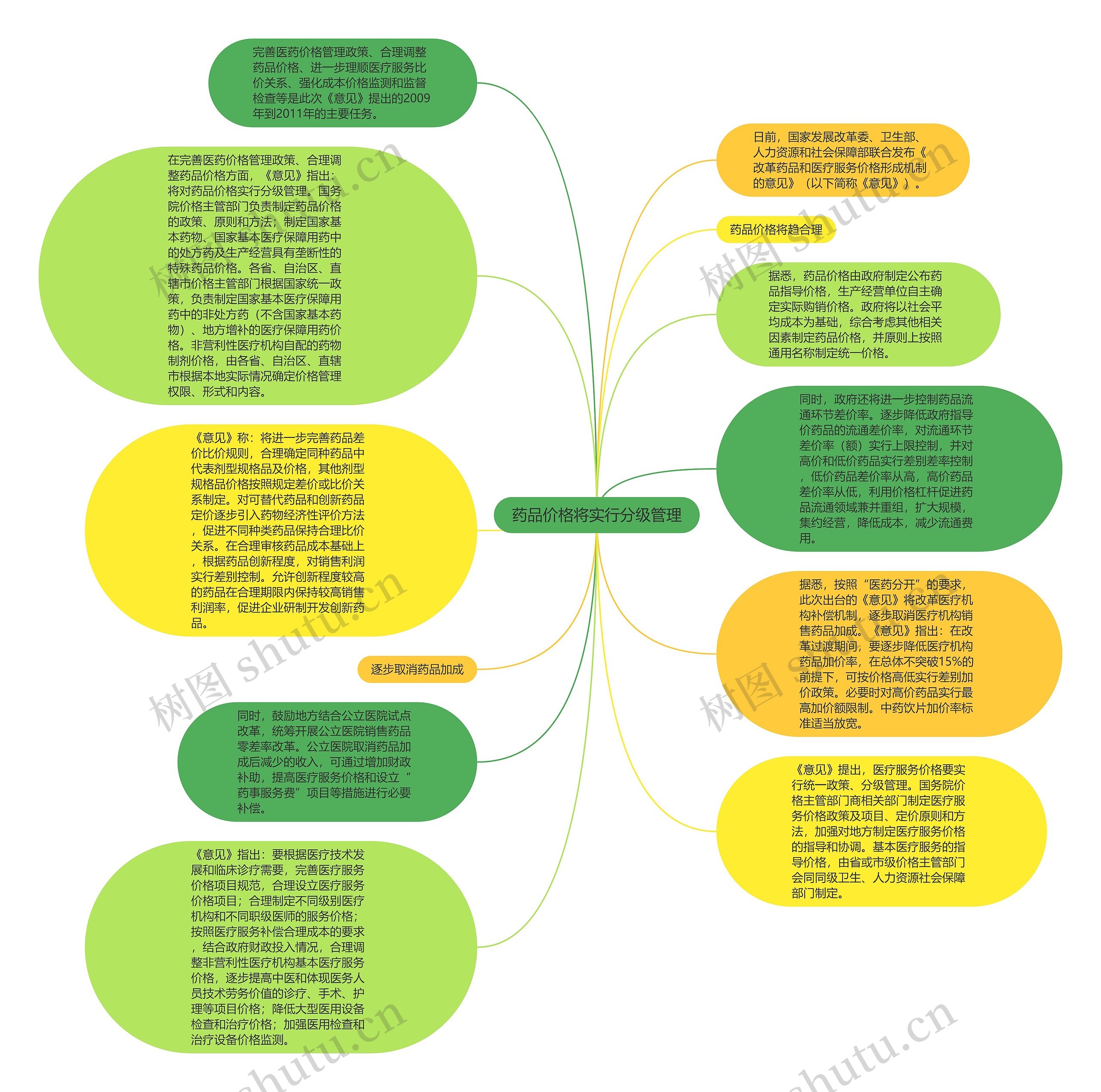 药品价格将实行分级管理