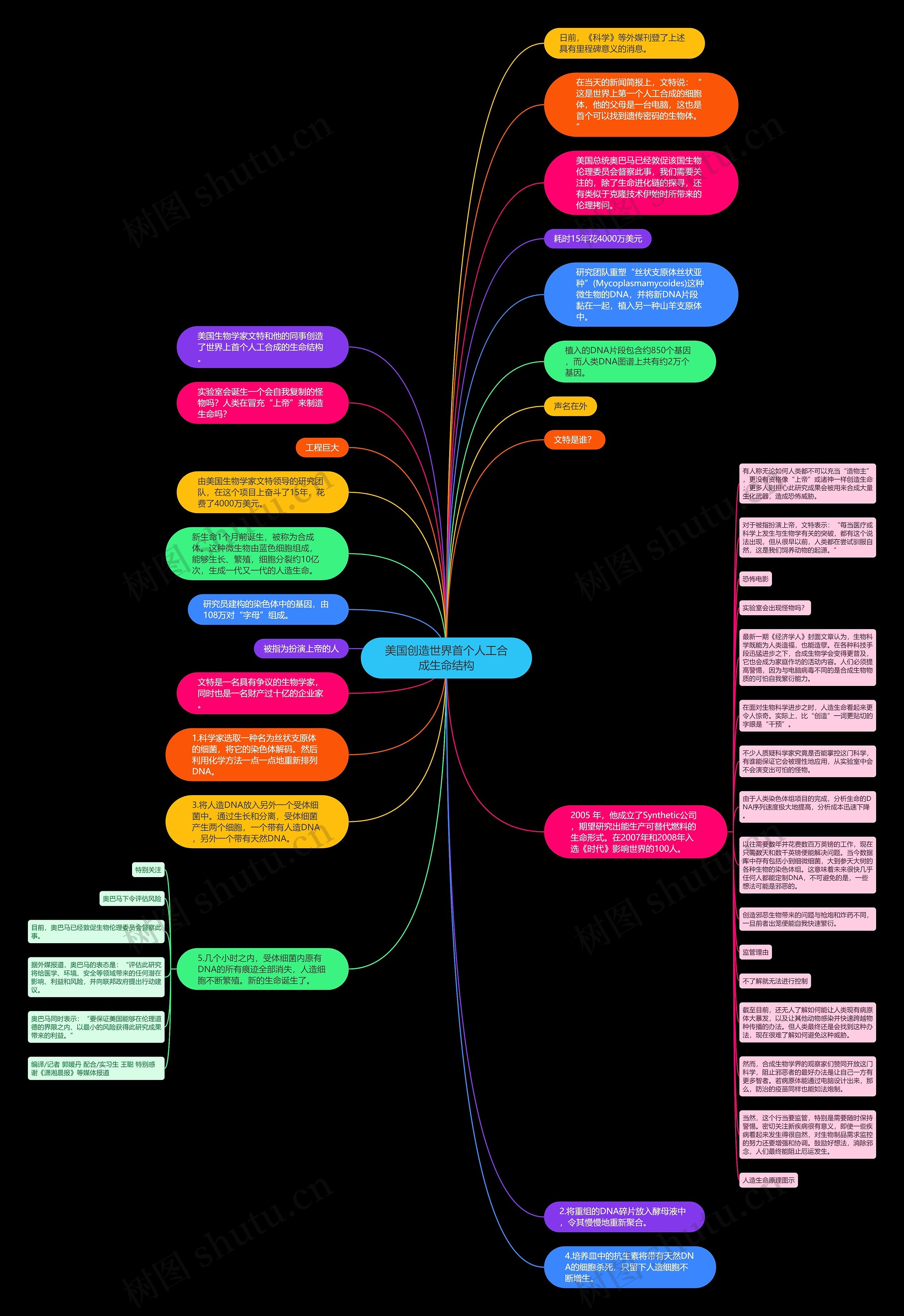 美国创造世界首个人工合成生命结构思维导图