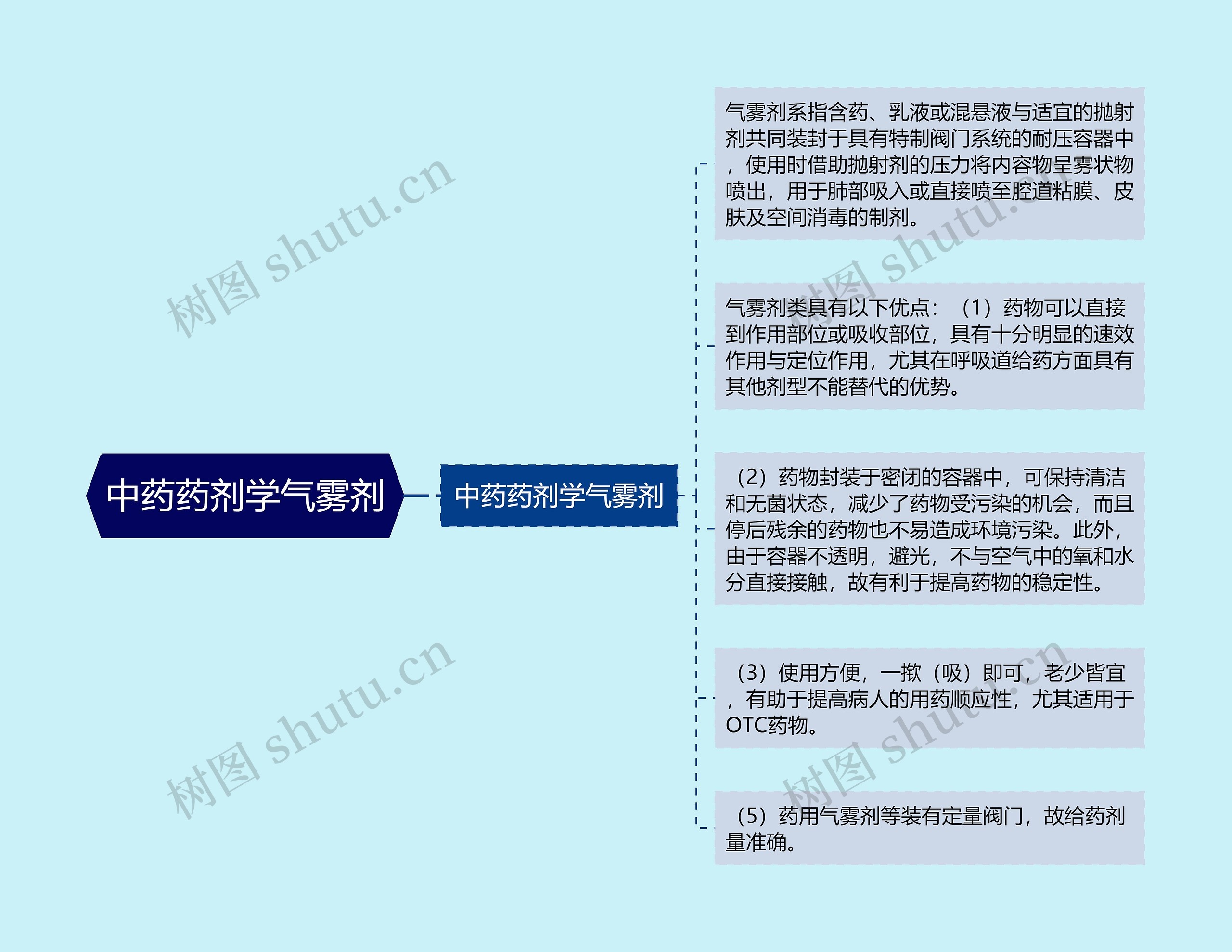 中药药剂学气雾剂