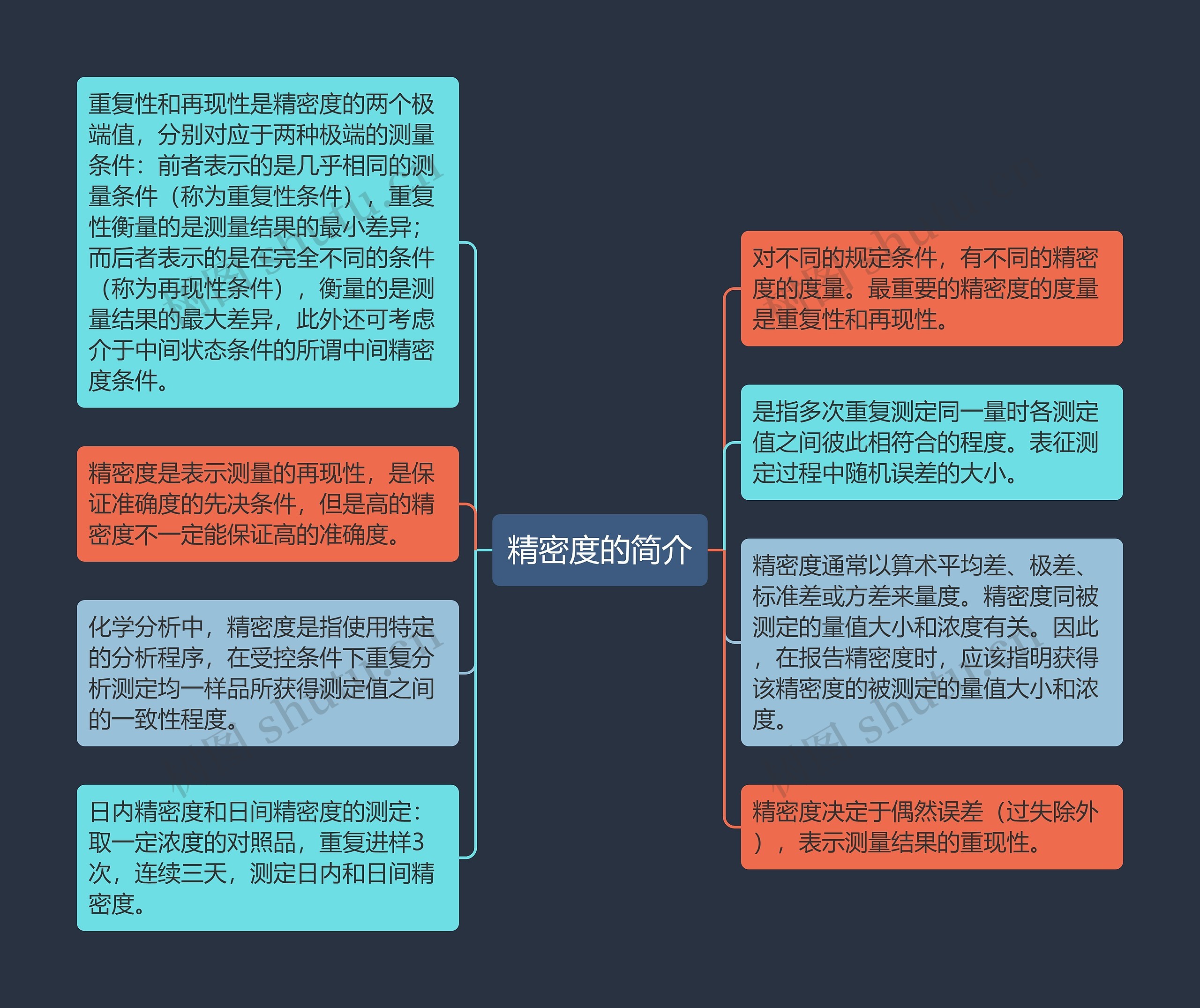 精密度的简介思维导图