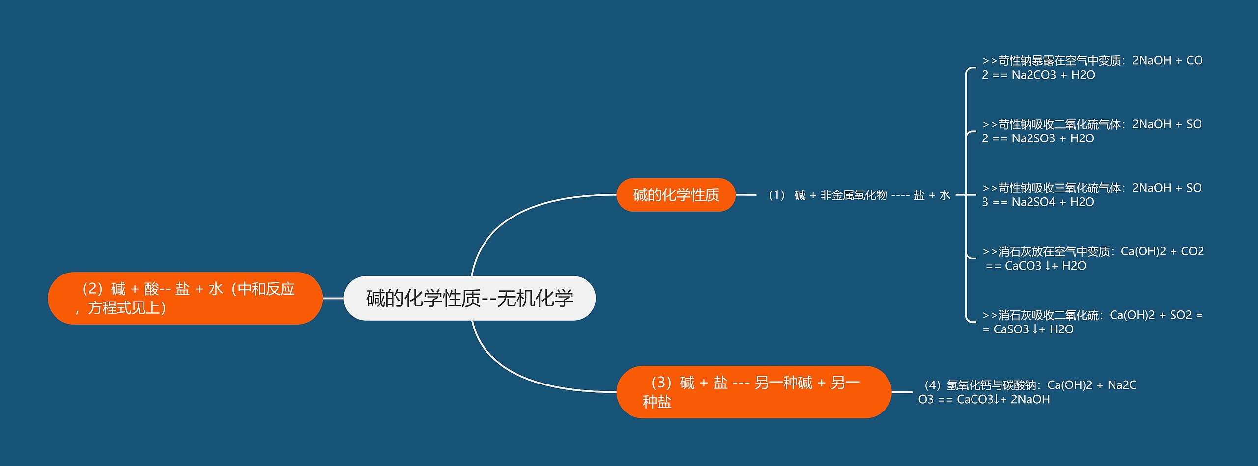 碱的化学性质--无机化学思维导图