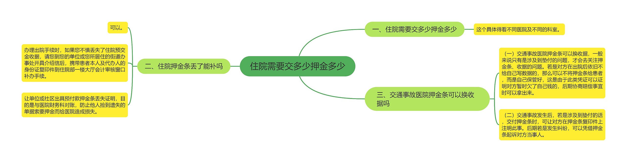 住院需要交多少押金多少思维导图