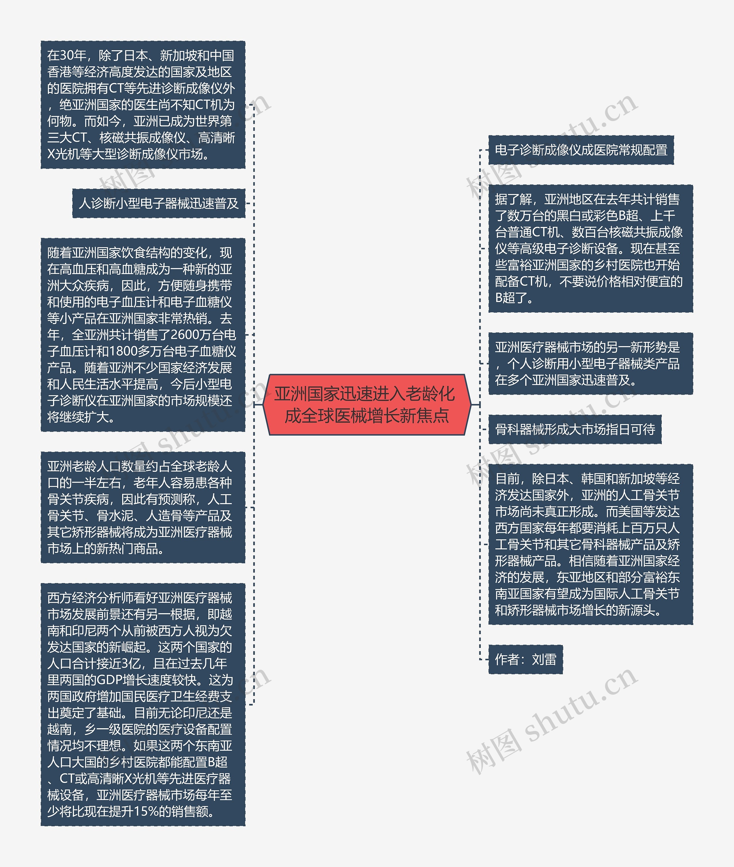 亚洲国家迅速进入老龄化 成全球医械增长新焦点思维导图