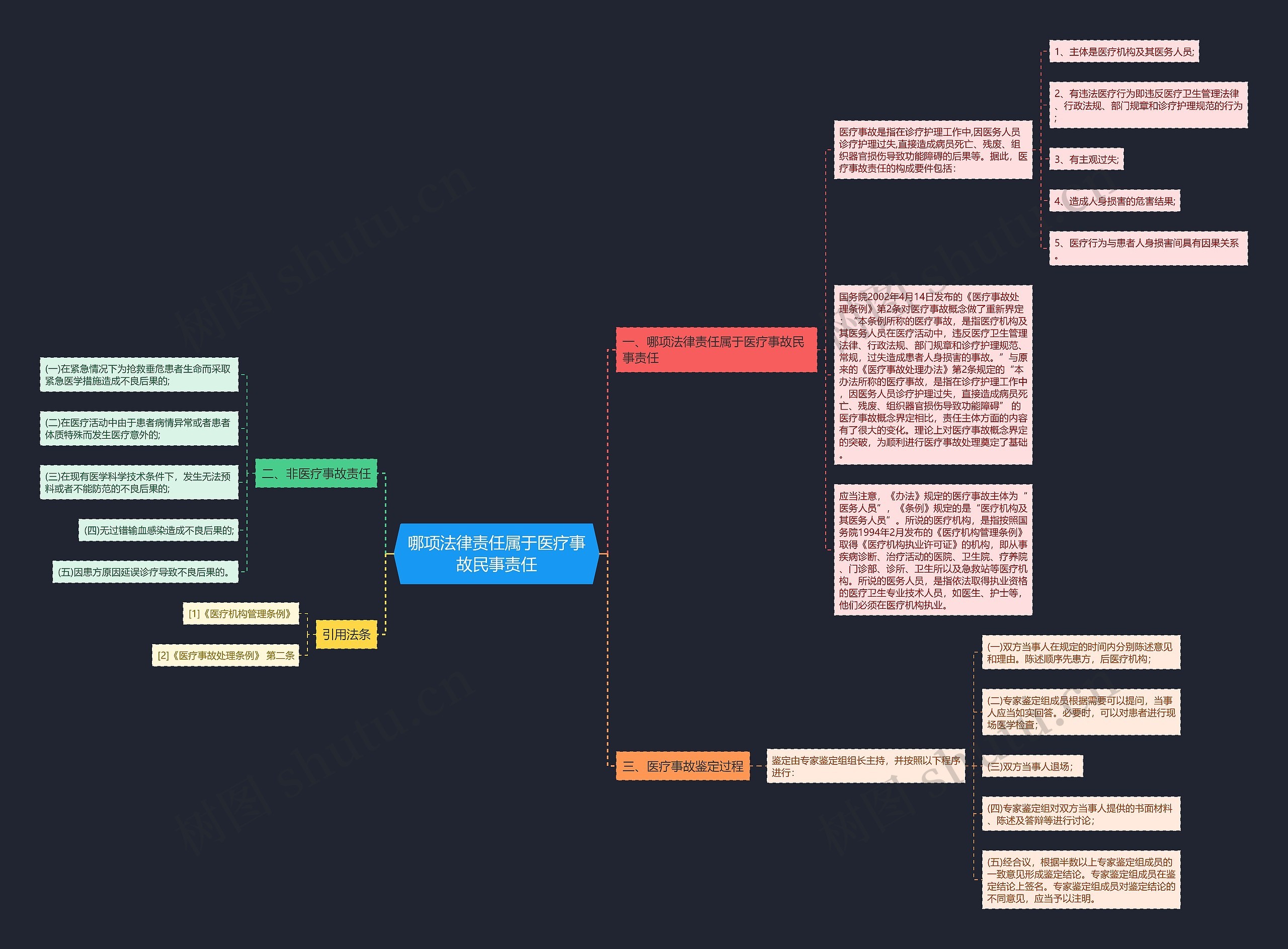 哪项法律责任属于医疗事故民事责任思维导图